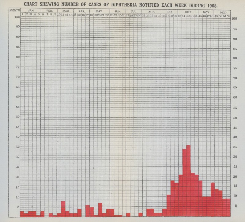 CHART SHEWING NUMBER OF CASES OF DIPHTHERIA NOTIFIED EACH WEEK DURING 1908.