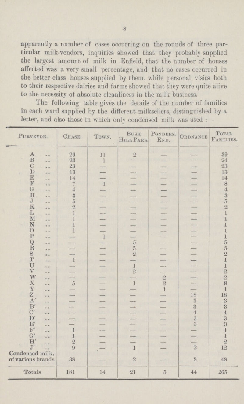 8 apparently a number of cases occurring on the rounds of three par ticular milk-vendors, inquiries showed that they probably supplied the largest amount of milk in Enfield, that the number of houses affected was a very small percentage, and that no cases occurred in the better class houses supplied by them, while personal visits both to their respective dairies and farms showed that they were quite alive to the necessity of absolute cleanliness in the milk business. The following table gives the details of the number of families in each ward supplied by the different milksellers, distinguished by a letter, and also those in which only condensed milk was used:— Purveyor. Chase. Town. Bush Hill Park Ponders. End. Ordnance Total Families. A 26 11 2 – – 39 B 23 1 — – — 24 C 23 — — — — 23 D 13 – – – — 13 E 14 – – – – 14 F 7 1 – – – 8 G 4 – – – — 4 H 3 – – – – 3 J 5 – – – – 5 K 2 — — – — 2 L 1 – – – — 1 M 1 – – – – 1 N 1 – – – – 1 0 1 – – – – 1 P – 1 – — — 1 Q – — 5 – — 5 R – – 5 – – 5 S – – 2 – – 2 T 1 – – – – 1 U – – 1 – – 1 V – – 2 – – 2 w – – – 2 – 2 X 5 – 1 2 – 8 Y – – – 1 — 1 Z – – – – 18 18 A' — — — — 3 3 B' — — — – 3 3 C' — – – – 4 4 D' – – – – 3 3 E' – – – – 3 3 F' 1 – – – – 1 G' 1 – – – – 1 H' 2 – – – – 2 J' 9 — 1 – 2 12 Condensed milk, of various brands 38 — 2 — 8 48 Totals 181 14 21 5 44 265