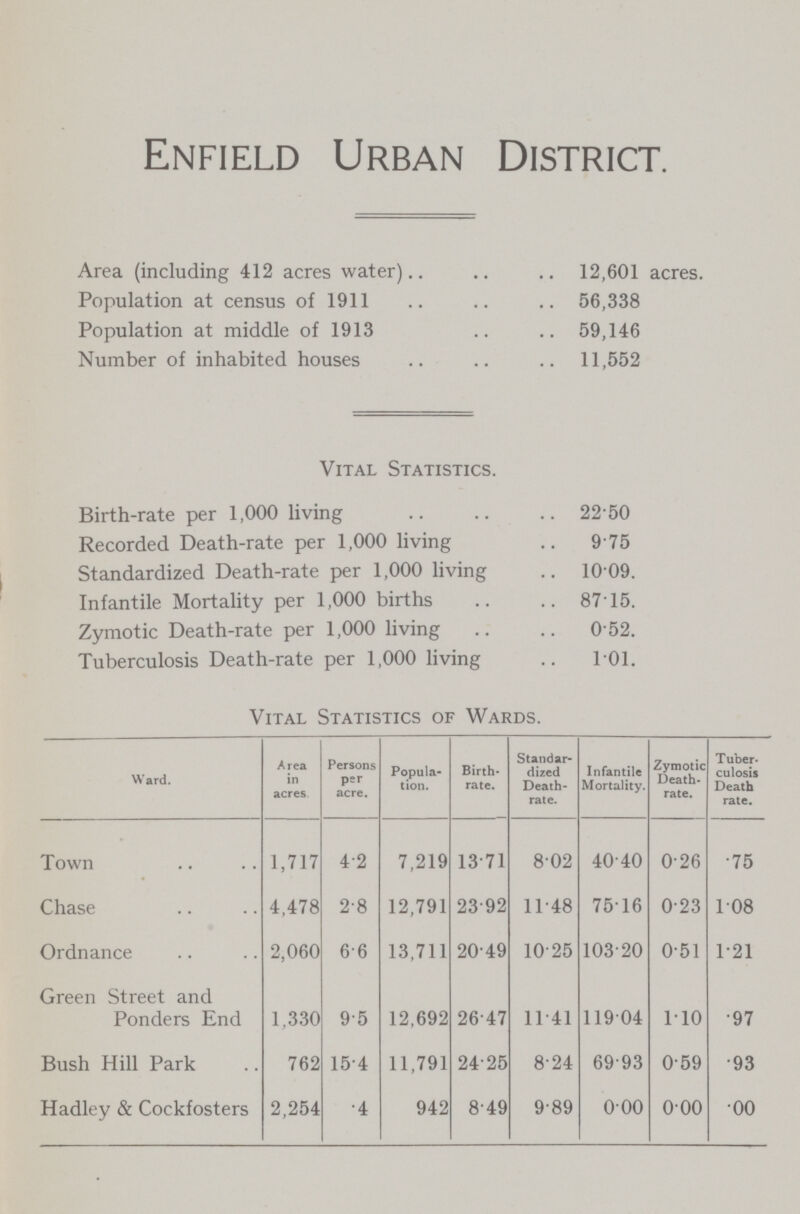 Enfield Urban District. Area (including 412 acres water) 12,601 acres. Population at census of 1911 56,338 Population at middle of 1913 59,146 Number of inhabited houses 11,552 Vital Statistics. Birth-rate per 1,000 living 22 50 Recorded Death-rate per 1,000 living 9 75 Standardized Death-rate per 1,000 living 10 09. Infantile Mortality per 1,000 births 8715. Zymotic Death-rate per 1,000 living 0 52. Tuberculosis Death-rate per 1,000 living 101. Vital Statistics of Wards. Ward. Area in acres Persons per acre. Popula tion. Birth rate. Standar dized Death rate. Infantile Mortality. Zymotic Death rate. Tuber culosis Death rate. Town 1,717 4.2 7,219 13.71 8.02 40.40 0.26 .75 Chase 4,478 2.8 12,791 23.92 11.48 75.16 0.23 1.08 Ordnance 2,060 6.6 13,711 20.49 10.25 103.20 0.51 1.21 Green Street and Ponders End 1,330 9.5 12,692 26.47 11.41 119.04 1.10 .97 Bush Hill Park 762 15.4 11,791 24.25 8.24 69.93 0.59 .93 Hadley & Cockfosters 2,254 .4 942 8.49 9.89 0.00 0.00 .00