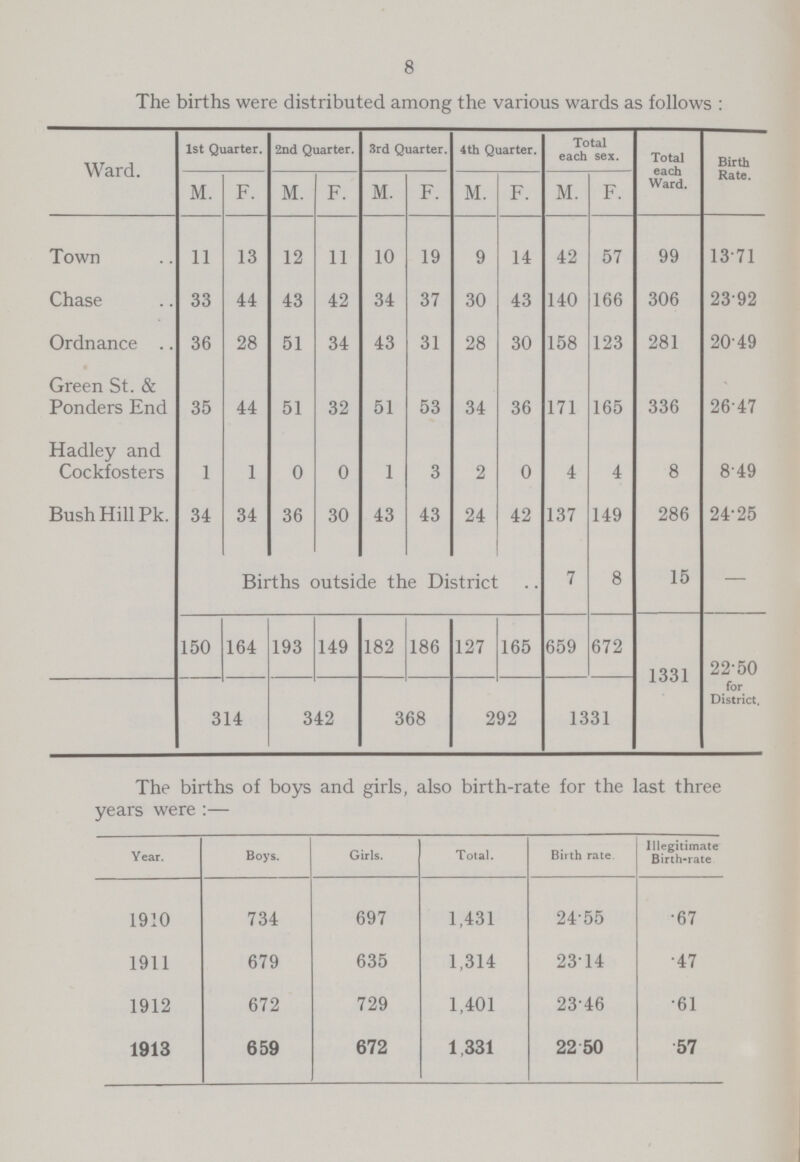 8 The births were distributed among the various wards as follows : Ward. 1st Quarter. 2nd Quarter. 3rd Quarter. 4th Quarter. Total each sex. Total each Ward. Birth Rate. M. F. M. F. M. F. M. F. M. F. Town 11 13 12 11 10 19 9 14 42 57 99 13.71 Chase 33 44 43 42 34 37 30 43 140 166 306 23.92 Ordnance 36 28 51 34 43 31 28 30 158 123 281 20.49 Green St. & Ponders End 35 44 51 32 51 53 34 36 171 165 336 26.47 Hadley and Cockfosters 1 1 0 0 1 3 2 0 4 4 8 849 Bush Hill Pk. 34 34 36 30 43 43 24 42 137 149 286 24.25 Births outside the District 7 8 15 — 150 164 193 149 182 186 127 165 659 672 1331 22.50 for District. 314 342 368 292 1331 The births of boys and girls, also birth-rate for the last three years were:— Year. Boys. Girls. Total. Birth rate Illegitimate Birth-rate 1910 734 697 1,431 24.55 .67 1911 679 635 1,314 23.14 .47 1912 672 729 1,401 23.46 .61 1913 659 672 1,331 22.50 .57