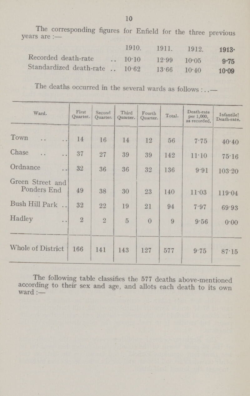 10 The corresponding figures for Enfield for the three previous years are:— 1910. 1911. 1912. 1913. Recorded death-rate 10.10 12.99 10.05 9.75 Standardized death-rate 10.62 13.66 10.40 10.09 The deaths occurred in the several wards as follows: Ward. First Quarter. Second Quarter. Third Quarter. Fourth Quarter. Total. Death-rate per 1,000, as recorded. Infantile Death-rate. Town 14 16 14 12 56 7.75 40.40 Chase 37 27 39 39 142 11.10 75.16 Ordnance 32 36 36 32 136 9.91 103.20 Green Street and Ponders End 49 38 30 23 140 11.03 119.04 Bush Hill Park 32 22 19 21 94 7.97 69.93 Hadley 2 2 5 0 9 9.56 0.00 Whole of District 166 141 143 127 577 9.75 87.15 The following table classifies the 577 deaths above-mentioned according to their sex and age, and allots each death to its own ward:—