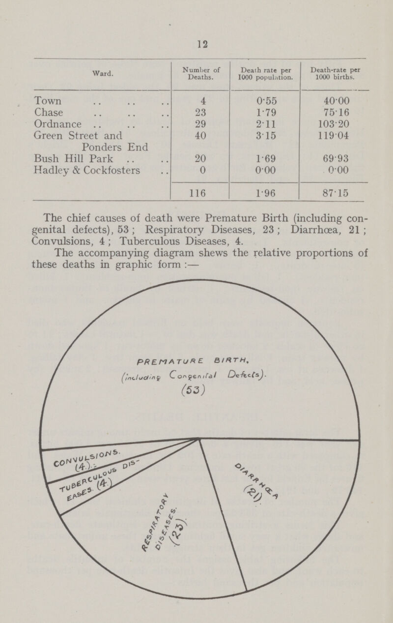 12 Ward. Number of Deaths. Death rate per 1000 population. Death-rate per 1000 births. Town 4 0.55 40.00 Chase 23 1.79 75.16 Ordnance 29 2.11 103.20 Green Street and Ponders End 40 3.15 119.04 Bush Hill Park 20 1.69 69.93 Hadley & Cockfosters 0 0.00 0.00 116 1.96 87.15 The chief causes of death were Premature Birth (including con genital defects), 53; Respiratory Diseases, 23; Diarrhoea, 21; Convulsions, 4; Tuberculous Diseases, 4. The accompanying diagram shews the relative proportions of these deaths in graphic form:—
