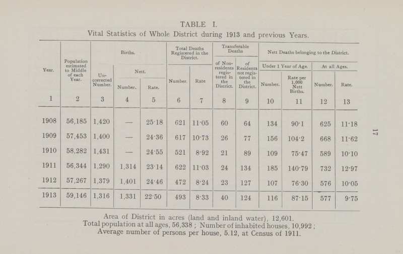 TABLE I. Vital Statistics of Whole District during 1913 and previous Years. Year. Population estimated to Middle of each Year. Un corrected Number. Births. Total Deaths Registered in the District. Transferable Deaths Nett Deaths belonging to the District. of Non residents regis tered in the District. of Residents not regis tered in the District. Under 1 Year of Age. At all Ages. Nett. Number. Rate Number. Rate per 1.000 Nett Births. Number. Rate. Number. Rate. 1 2 3 4 5 6 7 8 9 10 11 12 13 1908 56,185 1,420 — 25.18 621 11.05 60 64 134 90.1 625 11.18 1909 57,453 1,400 — 24.36 617 10.73 26 77 156 104.2 668 11.62 1910 58,282 1,431 — 24.55 521 8.92 21 89 109 75.47 589 10.10 1911 56,344 1,290 1,314 23.14 622 11.03 24 134 185 140.79 732 12.97 1912 57,267 1,379 1,401 24.46 472 8.24 23 127 107 76.30 576 10.05 1913 59,146 1,316 1,331 22 50 493 8.33 40 124 116 87.15 577 9.75 Area of District in acres (land and inland water), 12,601. Total population at all ages, 56,338 ; Number of inhabited houses, 10,992; Average number of persons per house, 5.12, at Census of 1911. 17