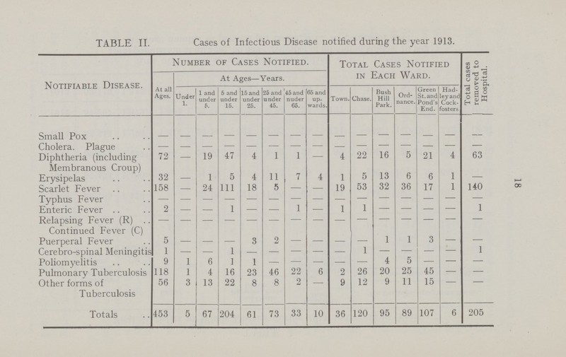 TABLE II. Cases of Infectious Disease notified during the year 1913. Notifiable Disease. Number of Cases Notified. Total Cases Notified in Each Ward. Total cases removed to Hospital. At all Ages. At Ages—Years. Under 1. 1 and under 5. 5 and under 15. 15 and under 25. 25 and under 45. 45 and nuder 65. 65 and up wards. Town. Chase. Bush Hill Park. Ord nance. Green St.and Pond's End. Had ley and Cock asters Small Pox - - - - - - - - - - - - - - - Cholera. Plague - - - - - - - - - - - - - - - Diphtheria (including Membranous Croup) 72 - 19 47 4 l l - 4 22 16 5 21 4 63 Erysipelas 32 - 1 5 4 11 7 4 1 5 13 6 6 1 - Scarlet Fever 158 - 24 111 18 5 — — 19 53 32 36 17 1 140 Typhus Fever — - — — — — — — — — — — — — — Enteric Fever 2 - — 1 — — 1 — 1 1 — — — — 1 Relapsing Fever (R) - - - - - - - - - - - - - - - Continued Fever (C) Puerperal Fever 5 - — — 3 2 — — — — 1 1 3 — — Cerebro-spinal Meningitis 1 - - - - - - - - - - - - - 1 Poliomyelitis 9 1 6 1 1 — — — — — 4 5 — — — Pulmonary Tuberculosis 118 1 4 16 23 46 22 6 2 26 20 25 45 — — Other forms of Tuberculosis 56 3 13 22 8 8 2 - 9 12 9 11 15 - - Totals 453 5 67 204 61 73 33 10 36 120 95 89 107 6 205 18