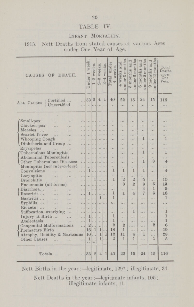 20 TABLE IV. Infant Mortality. 1913. Nett Deaths from stated causes at various Ages under One Year of Age. causes op death. Under 1 week. 1-2 weeks. 2—3 weeks. 3—4 weeks. Total under 4 weeks. 4 weeks and under 3 months. 3 months and under 6 months. 6 months and under 9 months. 9 months and under 12 months. Total Deaths under One Year. All Causes Certified 33 2 4 1 40 22 15 24 15 116 Uncertified ... ... ... ... ... ... ... ... ... ... Small-pox ... ... ... ... ... ... ... ... ... ... Chicken-pox ... ... ... ... ... ... ... ... ... ... Measles ... ... ... ... ... ... ... ... ... ... Scarlet Fever ... ... ... ... ... ... ... ... ... ... Whooping Cough ... ... ... ... ... ... ... 1 ... 1 Diphtheria and Croup ... ... ... ... ... ... ... ... ... ... Erysipelas ... ... ... ... ... ... ... ... ... ... Tuberculous Meningitis ... ... ... ... ... ... ... 1 ... 1 Abdominal Trberculosis ... ... ... ... ... ... ... ... ... ... (=Other Tuberculous Diseases ... ... ... ... ... ... ... 1 ... 4 Meningitis (not tuberculous) ... ... ... ... ... ... ... ... ... ... Convulsions 1 ... ... ... 1 1 1 1 ... 4 Laryngitis ... ... ... ... ... ... ... ... ... ... Bronchitis ... 1 ... ... 1 2 2 5 ... 10 Pneumonia (all forms) ... ... ... ... ... 3 2 3 5 13 Diarrhœa ... ... ... ... ... ... ... 4 1 5 Enteritis 1 ... ... ... 1 1 4 7 3 16 Gastritis ... ... 1 ... 1 ... ... ... ... 1 Syphilis ... ... ... ... ... ... ... ... ... ... Rickets ... ... ... ... ... ... ... ... ... ... Suffocation, overlying ... ... ... ... ... ... 1 ... ... 1 Injury at Birth 1 ... ... ... 1 ... ... ... ... 1 Atelectasis 1 ... ... ... 1 ... ... ... ... 1 Congenital Malformations 2 ... ... ... 2 2 ... ... 2 6 Premature Birth 16 1 1 ... 18 1 ... ... ... 19 Atrophy, Debility & Marasmus 10 1 1 12 11 4 1 ... 28 Other Causes 1 ... 1 2 1 1 ... 1 5 Totals 33 2 4 40 22 15 24 15 116 Nett Births in the year:—legitimate, 1297; illegitimate, 34. Nett Deaths in the year:—legitimate infants, 105; illegitimate infants, 11.