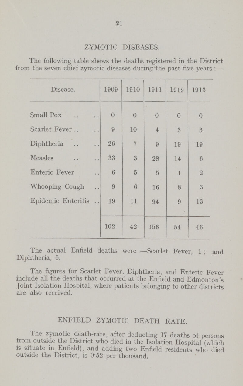 21 ZYMOTIC DISEASES. The following table shews the deaths registered in the District from the seven chief zymotic diseases during the past five years :— Disease. 1909 1910 1911 1912 1913 Small Pox 0 0 0 0 0 Scarlet Fever 9 10 4 3 3 Diphtheria 26 7 9 19 19 Measles 33 3 28 14 6 Enteric Fever 6 5 5 1 2 Whooping Cough 9 6 16 8 3 Epidemic Enteritis .. 19 11 94 9 13 102 42 156 54 46 The actual Enfield deaths were :—Scarlet Fever, 1; and Diphtheria, 6. The figures for Scarlet Fever, Diphtheria, and Enteric Fever include all the deaths that occurred at the Enfield and Edmonton's Joint Isolation Hospital, where patients belonging to other districts are also received. ENFIELD ZYMOTIC DEATH RATE. The zymotic death-rate, after deducting 17 deaths of persons from outside the District who died in the Isolation Hospital (which is situate in Enfield), and adding two Enfield residents who died outside the District, is 0 52 per thousand.