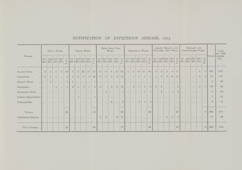 NOTIFICATION OF INFECTIOUS DISEASE, 1913. Disease. Town Ward. Chase Ward. Bush Hill Park Ward. Ordnance Ward. Green Street and Ponders End Warp. Hadley and cockfosters ward. Totals. Cases per 1000 popula tion. 1st Qtr. 2nd Qtr. 3rd Qtr. 4 th Qtr. Total. 1st Qtr. 2nd Qtr. 3rd Qtr. 4th Qtr. Total. 1st Qtr. 2nd Qtr. 3rd Qtr. 4th Qtr. Total. 1st Qtr. 2nd Qtr. 3rd Qtr. 4th Qtr. Total. 1st Qtr. 2nd Qtr. 3rd Qtr. 4th Qtr. Total. 1st Qtr. 2nd Qtr. 3rd Qtr. 4th Qtr. Total. Scarlet Fever 3 9 4 3 19 7 2 33 11 53 8 6 3 15 32 4 1 10 21 36 6 3 2 6 17 .. .. .. 1 1 158 2.67 Diphtheria 2 1 1 .. 4 7 3 7 5 22 6 5 2 3 16 .. 1 2 2 5 1 3 3 14 21 .. .. .. 4 4 72 1.21 Enteric Fever .. 1 .. .. 1 1 .. .. .. 1 .. .. .. .. .. .. .. .. .. .. .. .. .. .. .. .. .. .. .. .. 2 .03 Erysipelas .. .. 1 .. 1 2 1 1 1 5 3 .. 2 8 13 .. 2 1 3 6 4 2 .. .. 6 .. .. .. 1 1 32 .54 Puerperal Fever .. .. .. .. .. .. .. .. .. .. .. 1 .. .. 1 .. .. .. 1 1 .. 2 .. 1 3 .. .. .. .. .. 5 .08 Cerebro-Spinal Fever .. .. .. .. .. .. 1 .. .. 1 .. .. .. .. .. .. .. .. .. .. .. .. .. .. .. .. .. .. .. .. 1 .01 Poliomyelitis .. .. .. .. .. .. .. .. .. .. .. .. 4 .. 4 .. .. 4 1 5 .. .. .. .. .. .. .. .. .. .. 9 .15 Totals 25 82 66 53 47 6 279 4.71 Diphtheria Carriers .. .. .. .. .. .. .. .. .. .. 2 6 .. 3 11 .. .. .. .. .. .. .. 2 4 6 .. .. .. .. .. 17 .28 Full Totals 25 82 77 53 53 6 296 5.00