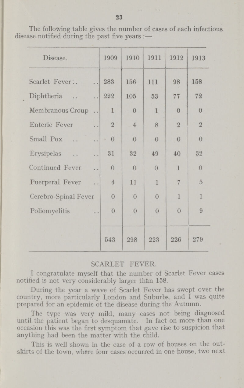 The following table gives the number of cases of each infectious disease notified during the past five years:— Disease. 1909 1910 1911 1912 1913 Scarlet Fever 283 156 111 98 158 Diphtheria 222 105 53 77 72 Membranous Croup 1 0 1 0 0 Enteric Fever 2 4 8 2 2 Small Pox 0 0 0 0 0 Erysipelas 31 32 49 40 32 Continued Fever 0 0 0 1 0 Puerperal Fever 4 11 1 7 5 Cerebro-Spinal Fever 0 0 0 1 1 Poliomyelitis 0 0 0 0 9 543 298 223 226 279 SCARLET FEVER. I congratulate myself that the number of Scarlet Fever cases notified is not very considerably larger than 158. During the year a wave of Scarlet Fever has swept over the country, more particularly London and Suburbs, and I was quite prepared for an epidemic of the disease during the Autumn. The type was very mild, many cases not being diagnosed until the patient began to desquamate. In fact on more than one occasion this was the first symptom that gave rise to suspicion that anything had been the matter with the child. This is well shown in the case of a row of houses on the out skirts of the town, where four cases occurred in one house, two next 23