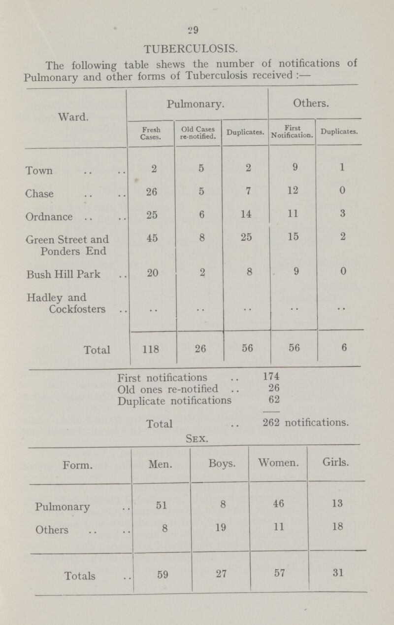 '2 9 TUBERCULOSIS. The following table shews the number of notifications of Pulmonary and other forms of Tuberculosis received:— Ward. Pulmonary. Others. Fresh Cases. Old Cases re-notified. Duplicates. First Notification. Duplicates. Town 2 5 2 9 l Chase 26 5 7 12 0 Ordnance 25 6 14 11 3 Green Street and Ponders End 45 8 25 15 2 Bush Hill Park 20 2 8 9 0 Hadley and Cockfosters .. .. .. .. •• Total 118 26 56 56 6 First notifications 174 Old ones re-notified 26 Duplicate notifications 62 Total 262 notifications. Sex. Form. Men. Boys. Women. Girls. Pulmonary 51 8 46 13 Others 8 19 11 18 Totals 59 27 57 31