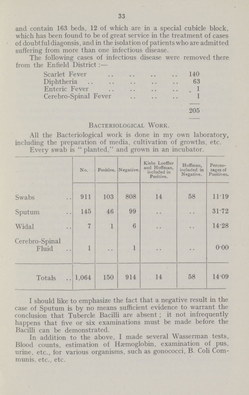 33 and contain 163 beds, 12 of which are in a special cubicle block, which has been found to be of great service in the treatment of cases of doubtful diagonsis, and in the isolation of patients who are admitted suffering from more than one infectious disease. The following cases of infectious disease were removed there from the Enfield District:— Scarlet Fever 140 Diphtheria 63 Enteric Fever 1 Cerebro-Spinal Fever 1 205 Bacteriological Work. All the Bacteriological work is done in my own laboratory, including the preparation of media, cultivation of growths, etc. Every swab is '' planted,'' and grown in an incubator. No. Positive. Negative. Klebs Loeffler and Hoffman, included in Positive. Hoffman, included in Negative. Percen tages of Positives. Swabs 911 103 808 14 58 11.19 Sputum 145 46 99 .. .. 31.72 Widal 7 1 6 .. .. 14.28 Cerebro-Spinal Fluid 1 1 •• .. 0.00 Totals 1,064 150 914 14 58 14.09 I should like to emphasize the fact that a negative result in the case of Sputum is by no means sufficient evidence to warrant the conclusion that Tubercle Bacilli are absent ; it not infrequently happens that five or six examinations must be made before the Bacilli can be demonstrated. In addition to the above, I made several Wasserman tests. Blood counts, estimation of Hæmoglobin, examination of pus, urine, etc., for various organisms, such as gonococci, B. Coli Com munis, etc., etc.