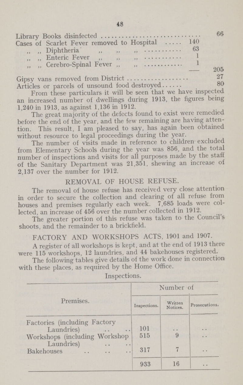 48 Library Books disinfected 66 Cases of Scarlet Fever removed to Hospital 140 ,, „ Diphtheria' ,, „ „ 63 ,, „ Enteric Fever „ „ ,, 1 „ ,, Cerebro-Spinal Fever ,, „ 1 205 Gipsy vans removed from District 27 Articles or parcels of unsound food destroyed 80 From these particulars it will be seen that we have inspected an increased number of dwellings during 1913, the figures being 1,240 in 1913, as against 1,136 in 1912. The great majority of the defects found to exist were remedied before the end of the year, and the few remaining are having atten tion. This result, I am pleased to say, has again been obtained without resource to legal proceedings during the year. The number of visits made in reference to children excluded from Elementary Schools during the year was 856, and the total number of inspections and visits for all purposes made by the staff of the Sanitary Department was 21,351. shewing an increase of 2,137 over the number for 1912. REMOVAL OF HOUSE REFUSE. The removal of house refuse has received very close attention in order to secure the collection and clearing of all refuse from houses and premises regularly each week. 7,685 loads were col lected, an increase of 456 over the number collected in 1912. The greater portion of this refuse was taken to the Council's shoots, and the remainder to a brickfield. FACTORY AND WORKSHOPS ACTS, 1901 and 1907. A register of all workshops is kept, and at the end of 1913 there were 115 workshops. 12 laundries, and 44 bakehouses registered. The following tables give details of the work done in connection with these places, as required by the Home Office. Inspections. Premises. Number of Inspections. Written Notices. Prosecutions. Factories (including Factory Laundries) 101 - - Workshops (including Workshop Laundries) 515 9 - Bakehouses 317 7 - 933 16 -