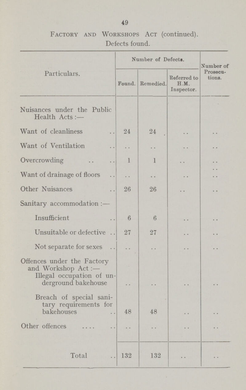 49 Factory and Workshops Act (continued). Defects found. Particulars. Number of Defects. Number of Prosecu tions. Found. Remedied. Referred to H.M. Inspector. Nuisances under the Public Health Acts:— Want of cleanliness 24 24 .. .. Want of Ventilation .. .. .. .. Overcrowding 1 1 .. .. Want of drainage of floors .. .. .. .. Other Nuisances 26 26 .. .. Sanitary accommodation:— Insufficient 6 6 .. .. Unsuitable or defective 27 27 .. .. Not separate for sexes .. .. .. .. Offences under the Factory and Workshop Act:— Illegal occupation of un derground bakehouse .. ... .. .. Breach of special sani tary requirements for bakehouses 48 48 .. .. Other offences .. .. .. .. Total 132 132 .. ..