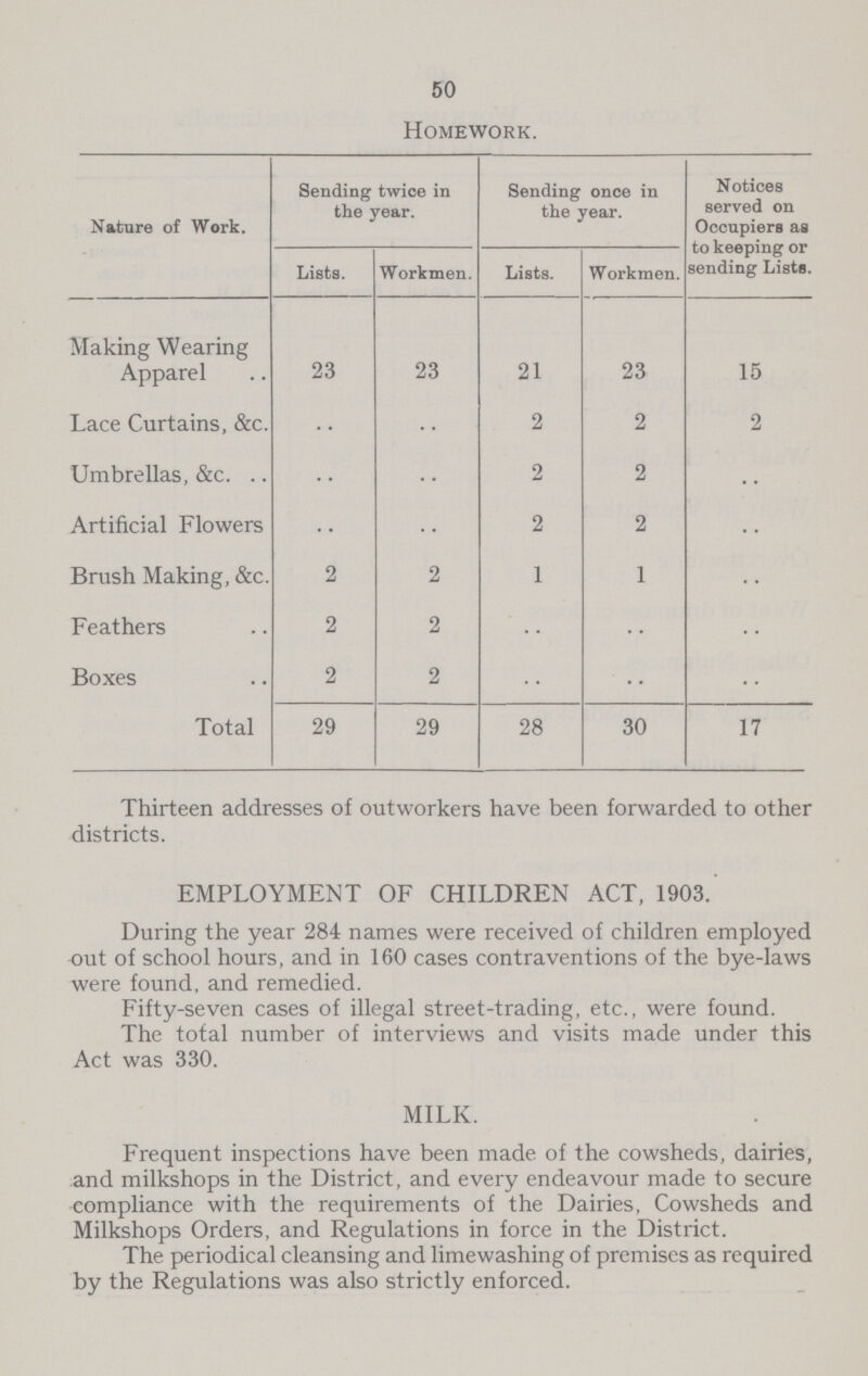 50 Homework. Nature of Work. Sending twice in the year. Sending once in the year. Notices served on Occupiers as to keeping or sending Lists. Lists. Workmen. Lists. Workmen. Making Wearing Apparel 23 23 21 23 15 Lace Curtains, &c. .. .. 2 2 2 Umbrellas, &c. .. .. 2 2 .. Artificial Flowers .. .. 2 2 .. Brush Making, &c. 2 2 1 1 .. Feathers 2 2 .. .. .. Boxes 2 2 .. .. .. Total 29 29 28 30 17 Thirteen addresses of outworkers have been forwarded to other districts. EMPLOYMENT OF CHILDREN ACT, 1903. During the year 284 names were received of children employed out of school hours, and in 160 cases contraventions of the bye-laws were found, and remedied. Fifty-seven cases of illegal street-trading, etc., were found. The total number of interviews and visits made under this Act was 330. MILK. Frequent inspections have been made of the cowsheds, dairies, and milkshops in the District, and every endeavour made to secure compliance with the requirements of the Dairies, Cowsheds and Milkshops Orders, and Regulations in force in the District. The periodical cleansing and limewashing of premises as required by the Regulations was also strictly enforced.