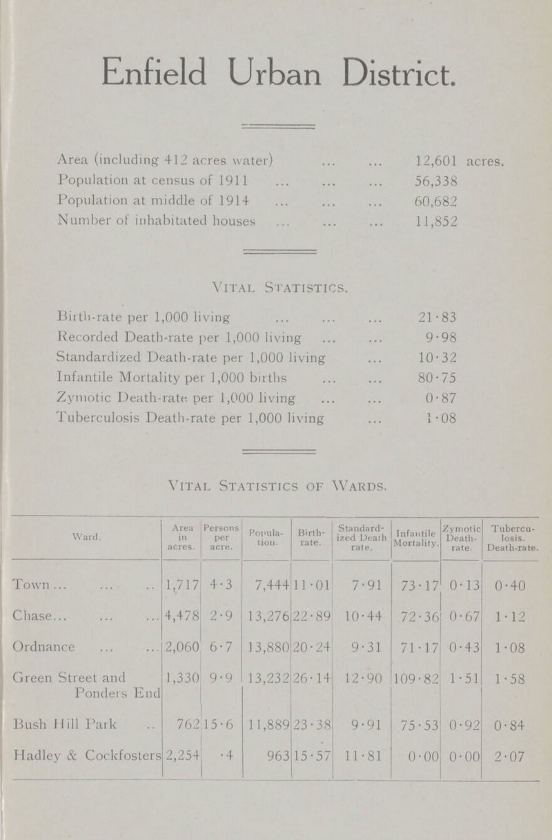 Enfield Urban District. Area (including 412 acres water) 12,601 acres. Population at census of 1911 56,338 Population at middle of 1914 60,682 Number of inhabitated houses 11,852 Vital Statistics. Birth-rate per 1,000 living 21.83 Recorded Death-rate per 1,000 living 9.98 Standardized Death-rate per 1,000 living 10.32 Infantile Mortality per 1,000 births 80.75 Zymotic Death-rate per 1,000 living 0.87 Tuberculosis Death-rate per 1,000 living 1.08 Vital Statistics of Wards. Ward. Area in acres. Persons per acre. Popula tion. Birth rate. Standard ized Death rate. Infantile Mortality. Zymotic Death rate- Tubercu losis. Death-rate. Town 1,717 4.3 7,444 11.01 7.91 73.17 0.13 0.40 Chase 4,478 2.9 13,276 22.89 10.44 72.36 0.67 1.12 Ordnance 2,060 6.7 13,880 20.24 9.31 71.17 0.43 1.08 Green Street and Ponders End 1,330 9.9 13,232 26.14 12.90 109.82 1.51 1.58 Bush Hill Park 762 15.6 11,889 23.38 9.91 75.53 0.92 0.84 Hadley & Cockfosters 2,254 .4 963 15.57 11.81 0.00 0.00 2.07