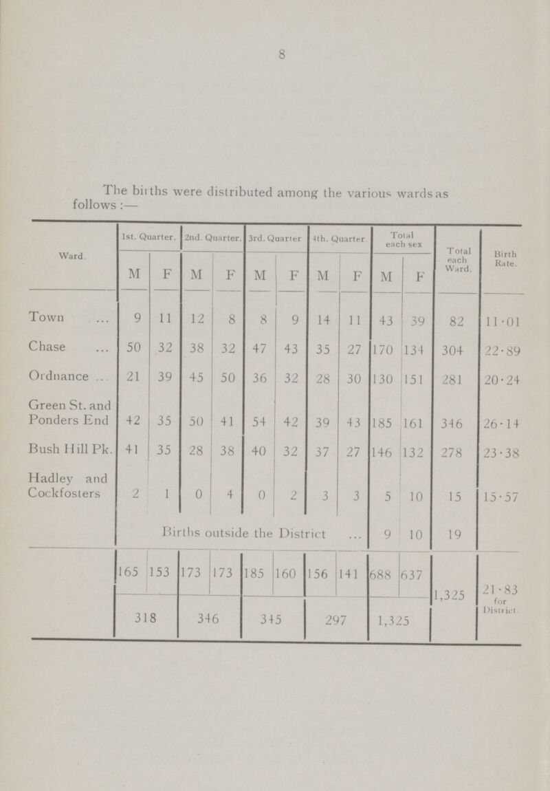 8 The births were distributed among the various wards as follows:— Ward. 1st. Quarter. 2nd. Quarter. 3rd. Quarter 4th. Quarter Total each sex Total each Ward. Birth Rate. M F M F M F M F M F Town 9 11 12 8 8 9 14 11 43 39 82 11.01 Chase 50 32 38 32 47 43 35 27 170 134 304 22.89 Ordnance 21 39 45 50 36 32 28 30 130 151 281 20.24 Green St. and Ponders End 42 35 50 41 54 42 39 43 185 161 346 26.14 Bush Hill Pk. 41 35 28 38 40 32 37 27 146 132 278 23.38 Hadley and Cockfosters 2 1 0 4 0 2 3 3 5 10 15 15.57 Births outside the District ... 9 10 19 165 153 173 173 185 160 156 141 688 637 1,325 21.83 for District. 318 346 345 297 1,325