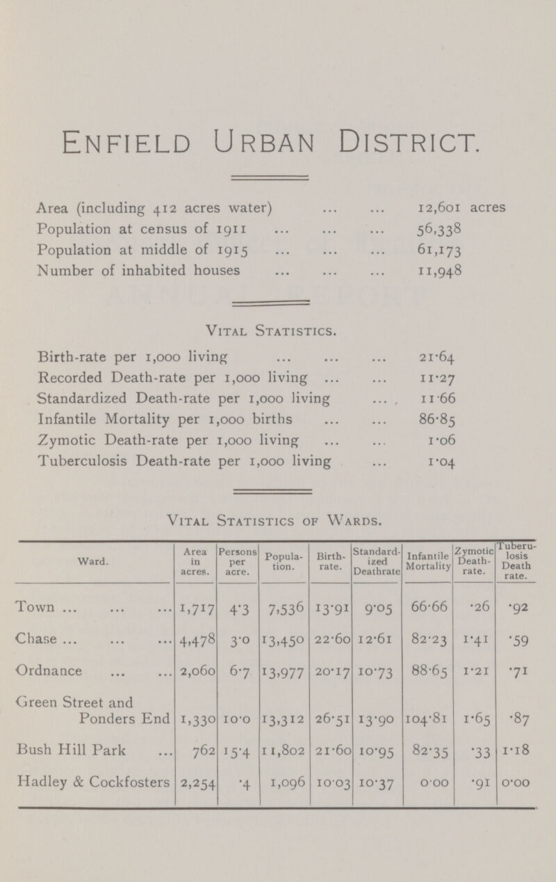 Enfield Urban District. Area (including 412 acres water) 12,601 acres Population at census of 1911 56,338 Population at middle of 1915 61,173 Number of inhabited houses 11,948 Vital Statistics. Birth-rate per 1,000 living 21.64 Recorded Death-rate per 1,000 living 11.27 Standardized Death-rate per 1,000 living 11.66 Infantile Mortality per 1,000 births 86.85 Zymotic Death-rate per 1,000 living 1.06 Tuberculosis Death-rate per 1,000 living 1.04 Vital Statistics of Wards. Ward. Area in acres. Persons per acre. Popula tion. Birth rate. Standard ized Deathrate Infantile Mortality Zymotic Death rate. 1uberu losis Death rate. Town 1.717 4,3 7.536 13,91 9,05 66,66 .26 .92 Chase 4.478 3,0 13.450 22,60 12,61 82,23 1.41 .59 Ordnance 2,060 6,7 13.977 20,17 10,73 88,65 1.21 .71 Green Street and Ponders End 1,330 10.0 13,312 26,51 13,90 104,81 1.65 .87 Bush Hill Park 762 15,4 11,802 21,60 IO,95 82,35 .33 1.18 Hadley & Cockfosters 2.254 ,4 1,096 10,03 IO,37 O,OO .91 o.oo