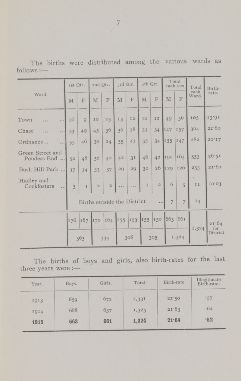 7 The births were distributed among the various wards as follows:— Ward 1st Qtr. 2nd Qtr. 3rd Qtr. 4th Qtr. Total each sex. Total each Ward. Birth rate. M F M F M F M F M F Town 16 9 10 23 13 12 10 12 49 56 105 I3'9I Chase 33 49 45 36 36 38 33 34 147 157 304 22 60 Ordnance 35 46 30 24 35 43 35 34 135 147 282 20-17 Green Street and Ponders End 52 48 5° 42 42 31 46 42 190 163 353 2651 Bush Hill Park 37 34 33 37 29 29 30 26 129 126 255 21-60 Hadley and Cockfosters 3 I 2 2 ... ... 1 2 6 5 11 10-03 Births outside the District ... 7 7 14 ... 176 187 170 164 155 153 155 '5° 663 661 1.324 21 64 for District 363 334 308 305 1.324 The births of boys and girls, also birth-rates for the last three years were :— Year. Boys. Girls. Total. Birth-rate. Illegitimate Birth-rate. 1913 659 672 1.331 22 50 .57 1914 688 637 1.325 21 83 .62 1915 663 661 1,324 21-64 .52