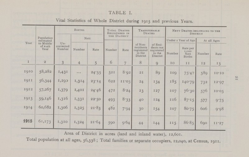 21 TABLE I. Vital Statistics of Whole District during 1915 and previous Years. Year Population estimated to Middle of each Year Births Total Deaths Registered in the District Transferable Deaths Nett Deaths belonging to the District Un corrected Number Nett Under i Year of Age At all Ages Number Rate Number Rate of Non residents registered in the District of Resi dents not registered in the District Number Rate per 1,000 Neit Births Number Rate I 2 3 4 5 6 7 8 9 10 II 12 13 1910 58,282 1,431 ... 24.55 521 8.92 21 89 109 75.47 589 10.10 1911 56,344 1,290 1,314 23.14 622 11.03 24 134 185 140.79 732 12.97 1912 57.267 1,379 1,401 24.46 472 8.24 23 127 107 76.30 576 10.05 1913 59.146 1,316 1.331 22.50 493 8.33 40 124 116 87.15 577 9.75 I914 60,682 1,306 1,325 21.83 482 7.94 30 154 107 80.75 606 9.98 1915 61,173 1,310 1,324 21.64 590 9.64 44 144 115 86.85 690 11.27 Area of District in acres (land and inland water), 12,601. Total population at all ages, 56,338 ; Total families or separate occupiers, 12,040, at Census, 1911.