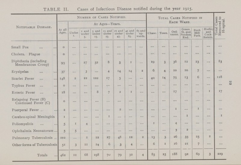 22 TABLE II. Cases of Infectious Disease notified during the year 1915. Notifiable Disease. Number of Cases Notified. Total Cases Notified in Each Ward. Total Cases Removed to Hospital. At Ages—Years. At all Ages. Under 1 and under 5- 5 and under 15- 15 and under 25- 25 and under 45- 45 and under 65. 65 and up wards. Chase. Town. Ord nance. Green St. and Ponders End. Bush Hill Park. Hadley and Cock fosters. Small Pox 0 ... ... ... ... ... ... ... ... ... ... ... ... ... ... Cholera. Plague 0 ... ... ... ... ... ... ... ... ... ... ... ... ... ... Diphtheria (including Membranous Croup) 93 ... 27 52 8 5 1 ... 19 1 36 12 23 ... 83 Erysipelas 37 ... 3 ... 4 14 14 2 6 4 10 10 7 ... ... Scarlet Fever 148 2 22 102 17 5 ... ... 40 14 75 13 6 ... 128 Typhus Fever 0 ... ... ... ... ... ... ... ... ... ... ... ... ... ... Enteric Fever 18 ... ... 8 7 2 1 ... ... ... 17 ... ... 1 17 Relapsing Fever (R) Continued Fever (C) 0 ... ... ... ... ... ... ... ... ... ... ... ... ... ... Puerperal Fever 2 ... ... ... ... 2 ... ... ... ... 1 ... 1 ... ... Cerebro-spinal Meningitis 1 ... ... ... 1 ... ... ... ... ... ... 1 ... ... 1 Poliomyelitis 5 1 4 ... ... ... ... ... 1 ... 4 ... ... ... ... Ophthalmia Neonatorum 5 5 ... ... ... ... ... ... ... ... 3 2 ... ... ... Pulmonary Tuberculosis 102 ... 1 12 27 48 12 2 13 3 26 33 25 2 ... Other forms of Tuberculosis 51 3 11 24 6 3 4 ... 6 1 16 21 7 ... ... Totals 462 11 68 198 70 79 32 4 85 25 188 92 69 3 229