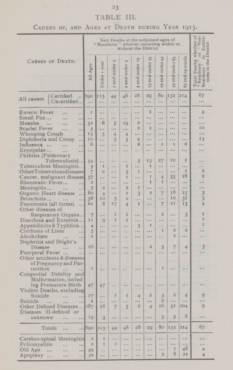 23 TABLE III. Causes of, and Ages at Death during Year 1915. Causes of Death. Nett Deaths at the subjoined ages of  Residents  whether occurring within or without the District Total Deaths whether of Residents or Non Residents in Institu tions in the District All Ages Under i year 1 and under 2 l 2 and under 5 5 and under 15 15 and under 25 25 and under 45 45 and und<r65 65 and upwards All causes Certified 690 115 44 48 28 29 80 132 214 67 Uncertified... ... ... ... ... ... ... ... ... ... ... Enteric Fever 1 ... ... ... ... 1 ... ... ... 4 Small Pox ... ... ... ... ... ... ... ... ... ... Measles 32 6 5 19 2 ... ... ... ... ... Scarlet Fever 3 ... ... ... 2 i ... ... ... 10 Whooping Cough 13 5 4 4 ... ... ... ... ... ... Diphtheria and Croup 10 ... 3 3 4 ... ... ... ... 13 Influenza 6 ... ... ... 2 ... 1 1 2 ... Erysipelas ... ... ... ... ... ... ... ... ... ... Phthisis Pulmonary Tuberculosis 54 ... ... ... 3 13 27 10 1 ... Tuberculous Meningitis 3 1 ... 1 ... 1 ... ... ... ... OtherTuberculousdiseases 7 2 ... 3 1 ... ... ... i 2 Cancer, malignant disease 57 ... ... 1 ... 1 4 ... 18 2 Rheumatic Fever 2 ... ... ... ... 1 1 ... ... ... Meningitis 5 2 ... 2 1 ... ... 18 ... ... Organic Heart disease 60 4 ... 1 3 2 7 25 3 Bronchitis 58 10 5 2 ... ... 10 31 5 Pneumonia (all forms) 61 8 17 4 1 ... 7 11 13 4 Other diseases of Respiratory Organs 7 ... 1 1 ... ... 2 ... 3 1 Diarrhœa and Enteritis 11 9 1 1 ... ... ... ... ... 1 Appendicitis & Typhlitis 4 ... ... ... 3 1 ... ... ... 1 Cirrhosis of Liver 5 ... ... ... ... ... 1 2 2 ... Alcoholism 2 ... ... ... ... ... ... 2 ... ... Nephritis and Bright's Disease 16 ... ... ... ... 2 3 7 4 3 Puerperal Fever ... ... ... ... ... ... ... ... ... ... Other accidents & diseases of Pregnancy and Par turition 1 ... ... ... ... ... 1 ... ... ... Congenital Debility and Malformation, includ ing Premature Birth 47 47 ... ... ... ... ... ... ... ... Violent Deaths, excluding Suicide 17 ... 1 1 4 2 3 2 4 9 Suicide 2 ... ... ... ... ... 2 ... ... ... Other Defined Diseases 187 18 7 s 2 4 16 31 104 9 Diseases ill-defined or unknown 19 3 ... ... ... ... 5 5 6 ... Totals 690 115 44 48 28 29 80 132 214 67 Cerebro-spinal Meningitis 1 1 ... ... ... ... ... ... ... ... Poliomyelitis 2 1 1 ... ... ... ... ... ... ... Old Age 49 ... ... ... ... ... ... 1 48 4 Apoplexy 32 ... ... ... ... ... 2 8 22 4