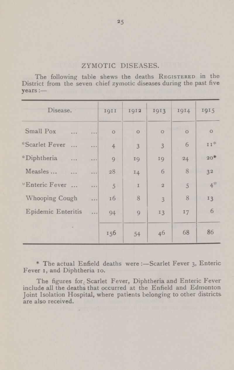 25 ZYMOTIC DISEASES. The following table shews the deaths Registered in the District from the seven chief zymotic diseases during the past five years:— Disease. 1911 1912 1913 1914 1915 Small Pox 0 0 0 0 0 Scarlet Fever 4 3 3 6 11 Diphtheria 9 19 19 24 20 Measles 28 14 6 8 32 Enteric Fever 5 1 2 5 4 Whooping Cough 16 8 3 8 13 Epidemic Enteritis 94 9 13 17 6 156 54 46 68 86 The actual Enfield deaths were :—Scarlet Fever 3, Enteric Fever 1, and Diphtheria 10. The figures for Scarlet Fever, Diphtheria and Enteric Fever include all the deaths that occurred at the Enfield and Edmonton Joint Isolation Hospital, where patients belonging to other districts are also received.