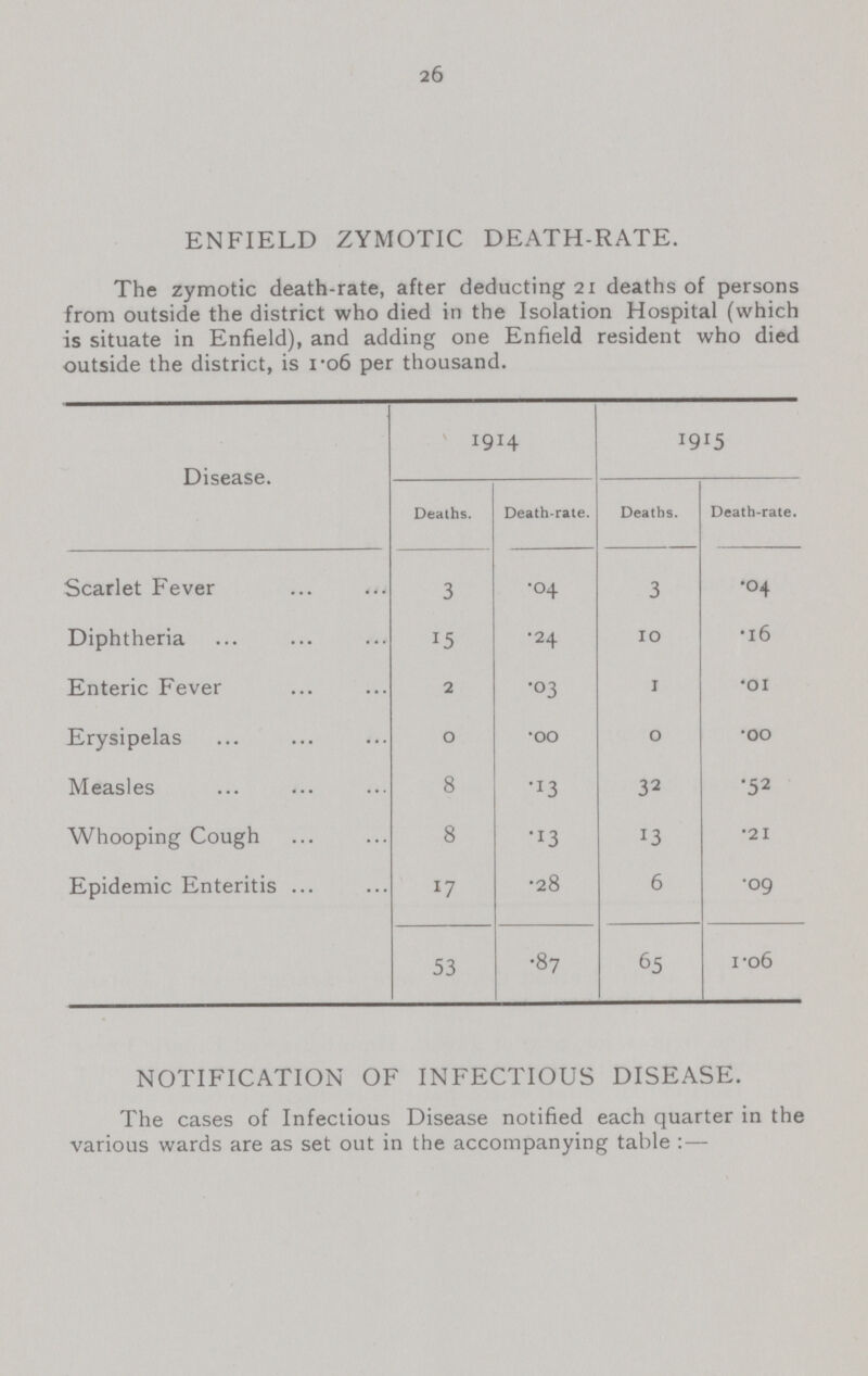 26 ENFIELD ZYMOTIC DEATH-RATE. The zymotic death-rate, after deducting 21 deaths of persons from outside the district who died in the Isolation Hospital (which is situate in Enfield), and adding one Enfield resident who died outside the district, is 1.06 per thousand. Disease. 1914 1915 Deaths. Death-rate. Deaths. Death-rate. Scarlet Fever 3 .04 3 .04 Diphtheria 15 •24 10 •16 Enteric Fever 2 •03 1 •01 Erysipelas 0 •00 0 •00 Measles 8 •13 32 •52 Whooping Cough 8 •13 !3 •21 Epidemic Enteritis 17 •28 6 •09 53 •87 65 1.06 NOTIFICATION OF INFECTIOUS DISEASE. The cases of Infectious Disease notified each quarter in the various wards are as set out in the accompanying table :—