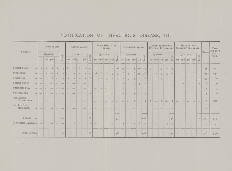 NOTIFICATION OF INFECTIOUS DISEASE, 1915. Disease. Town Ward. Chase Ward. Bush Hill Park Ward. Ordnance Ward. Green Street and Ponders End Ward Hadley and Cockfosters Ward. Totals Cases per 1000 popula tion. Quarters Total. Quarters Total. Quarters Total. Quarters Total. Quarters Total. Quarters Total. 1st 2nd 3rd 4th 1st 2nd 3rd 4th 1st 2nd 3rd 4th 1st 2nd 3rd 4th 1st 2nd 3rd 4th 1st 2nd 3rd 4 th Scarlet Fever 6 2 4 2 14 27 6 2 5 40 1 2 1 2 6 23 22 14 16 75 7 1 3 2 13 ... ... ... ... ... 148 2.41 Diphtheria ... 1 ... 2 3 5 4 1 9 19 6 6 4 7 23 6 5 6 19 36 ... 2 7 3 12 ... ... ... ... ... 93 1.52 Erysipelas ... 3 1 ... 4 2 1 1 2 6 1 1 3 2 7 1 3 4 2 10 2 ... 4 4 10 ... ... ... ... ... 37 0.60 Enteric Fever ... ... ... ... ... ... ... ... ... ... ... ... ... ... ... 1 2 9 5 17 ... ... ... ... ... ... 1 ... ... 1 18 0.29 Puerperal Fever ... ... ... ... ... ... ... ... ... ... ... 1 ... ... 1 ... ... 1 ... 1 ... ... ... ... ... ... ... ... ... ... 2 0.03 Poliomyelitis ... ... ... ... ... ... ... ... 1 1 ... ... ... ... ... 1 ... 3 ... 4 ... ... ... ... ... ... ... ... ... ... 5 0.08 Ophthalmia Neonatorum ... ... ... ... ... ... ... ... ... ... ... ... ... ... ... ... ... 3 ... 3 1 ... 1 ... 2 ... ... ... ... ... 5 0.08 Cerebro Spinal Meningitis ... ... ... ... ... ... ... ... ... ... ... ... ... ... ... ... ... ... ... ... ... ... 1 ... 1 ... ... ... ... ... 1 0.01 Totals 21 66 37 146 38 1 309 5.05 Diphtheria Carriers ... ... ... ... ... ... 1 ... 1 2 ... ... 1 ... 1 3 ... 3 6 12 ... ... ... 4 4 ... ... ... ... ... 19 0.31 Full Totals 21 68 38 158 42 1 328 5.36