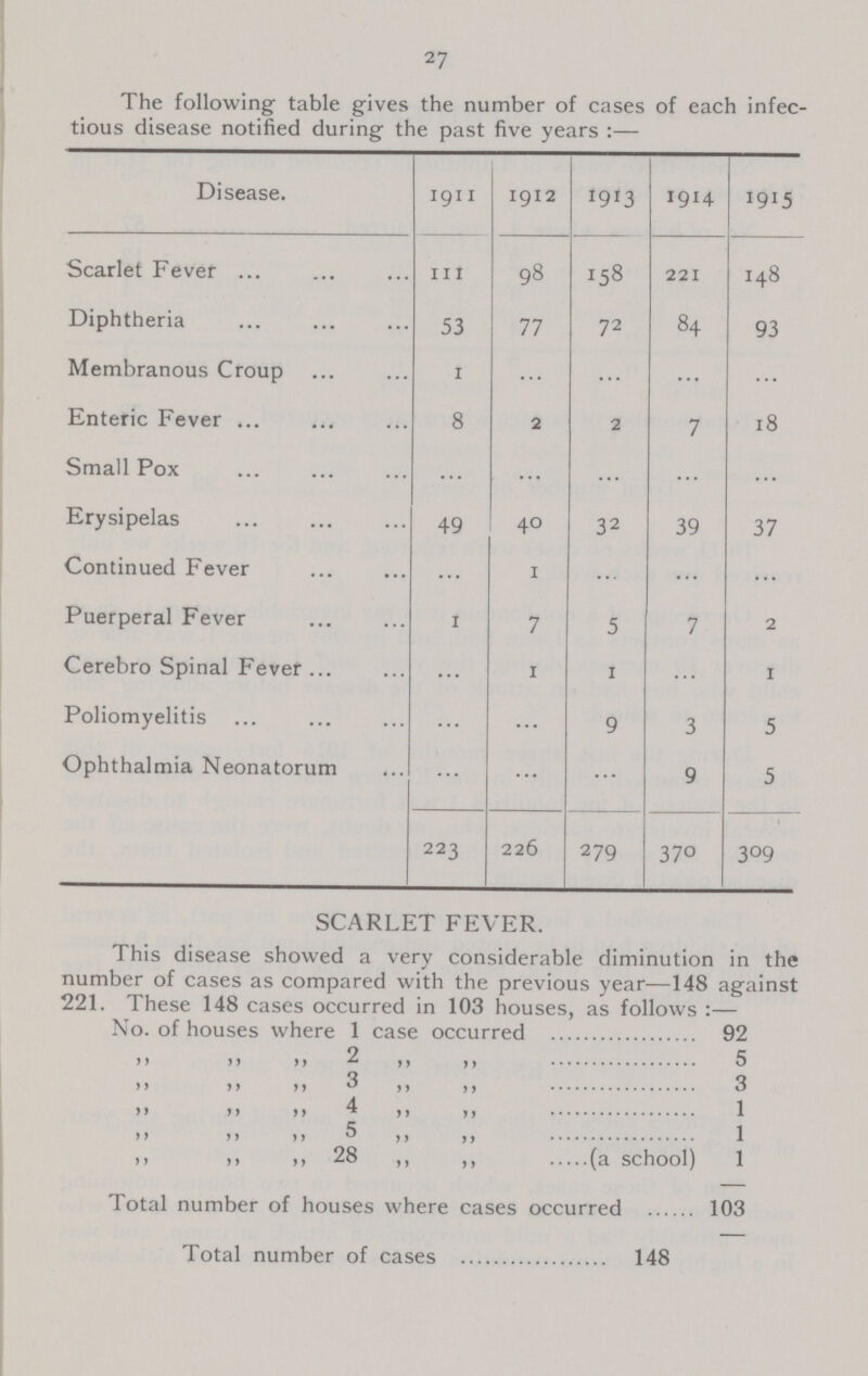 27 The following table gives the number of cases of each infec tious disease notified during the past five years :— Disease. 1911 1912 1913 1914 1915 Scarlet Fever 111 98 158 221 148 Diphtheria 53 77 72 84 93 Membranous Croup 1 ... ... ... ... Enteric Fever 8 2 2 7 18 Small Pox ... ... ... ... ... Erysipelas 49 40 32 39 37 Continued Fever ... 1 ... ... ... Puerperal Fever 1 7 5 7 2 Cerebro Spinal Fever ... 1 1 ... 1 Poliomyelitis ... ... 9 3 5 Ophthalmia Neonatorum ... ... ... 9 5 223 226 279 370 309 SCARLET FEVER. This disease showed a very considerable diminution in the number of cases as compared with the previous year—148 against 221. These 148 cases occurred in 103 houses, as follows :— No. of houses where 1 case occurred 92 „ „ „ 2 „ „ 5 „ „ „ 3 „ „ 3 „ „ „ 4 „ „ 1 „ „ „ 5 „ „ 1 „ „ „ 28 „ „ ...(a school) 1 Total number of houses where cases occurred 103 Total number of cases 148