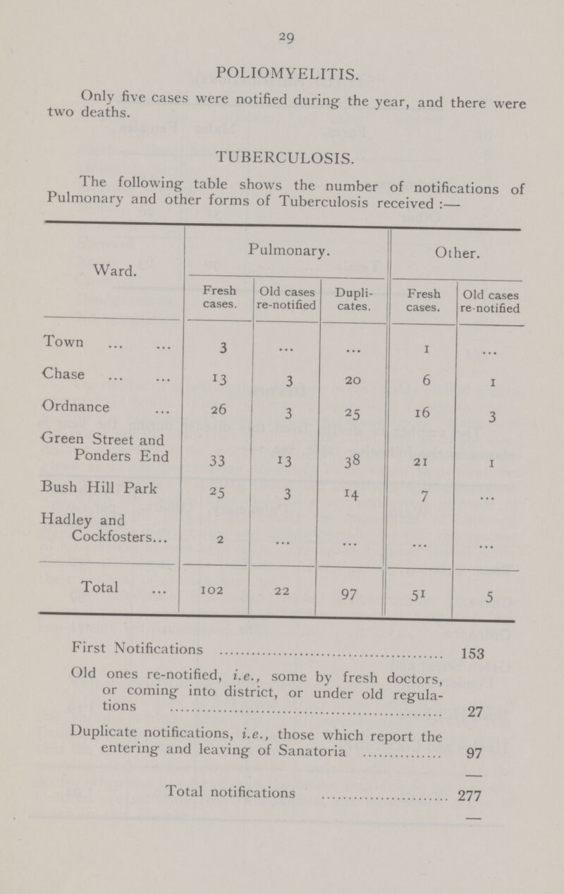 29 POLIOMYELITIS. Only five cases were notified during the year, and there were two deaths. TUBERCULOSIS. The following table shows the number of notifications of Pulmonary and other forms of Tuberculosis received :— Ward. Pulmonary. Other. Fresh cases. Old cases re-notified Dupli cates. Fresh cases. Old cases re-notified Town 3 ... ... 1 ... Chase 13 3 20 6 1 Ordnance 26 3 25 16 3 Green Street and Ponders End 33 13 38 21 1 Bush Hill Park 25 3 14 7 ... Hadley and Cockfosters 2 ... ... ... ... Total 102 22 97 51 5 First Notifications 153 Old ones re-notified, i.e., some by fresh doctors, or coming into district, or under old regula tions 27 Duplicate notifications, i.e., those which report the entering and leaving of Sanatoria 97 Total notifications 277