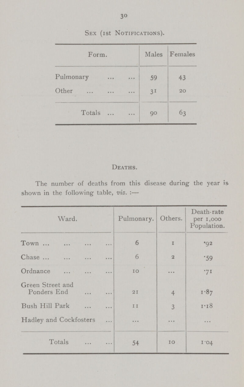 30 Sex (1st Notifications). Form. Males Females Pulmonary 59 43 Other 31 20 Totals 90 63 Deaths. The number of deaths from this disease during the year is shown in the following table, viz. :— Ward. Pulmonary. Others. Death-rate per 1,000 Population. Town 6 1 •92 Chase 6 3 •59 Ordnance 10 ... •71 Green Street and Ponders End 21 4 1•87 Bush Hill Park 11 3 1•18 Hadley and Cockfosters ... ... ... Totals 54 10 1•04