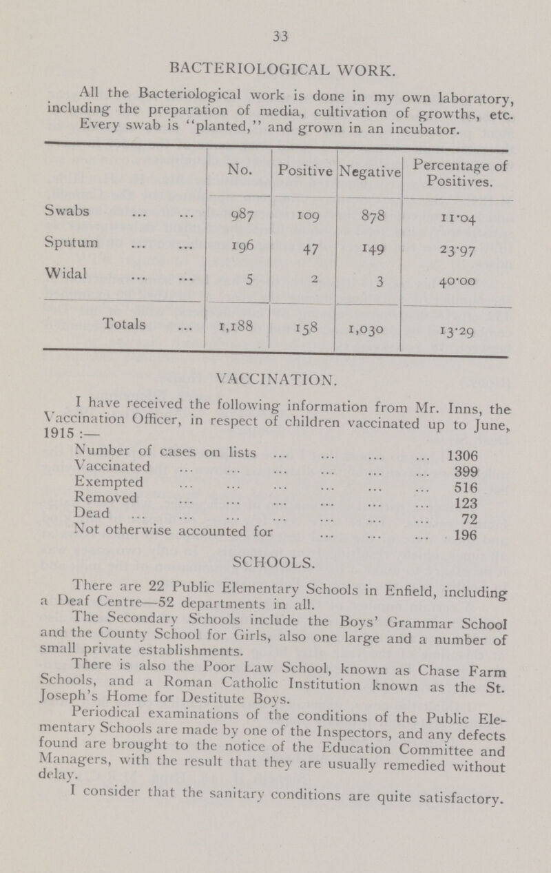 33 BACTERIOLOGICAL WORK. All the Bacteriological work is done in my own laboratory, including the preparation of media, cultivation of growths, etc. Every swab is planted, and grown in an incubator. No. Positive Negative Percentage of Positives. Swabs 987 109 878 11.04 Sputum 196 47 149 23.97 Widal 5 2 3 40.00 Totals 1,188 158 1,030 13.29 VACCINATION. I have received the following information from Mr. Inns, the Vaccination Officer, in respect of children vaccinated up to June, 1915 :— Number of cases on lists 1306 Vaccinated 399 Exempted 516 Removed 123 Dead 72 Not otherwise accounted for 196 SCHOOLS. There are 22 Public Elementary Schools in Enfield, including a Deaf Centre—52 departments in all. The Secondary Schools include the Boys' Grammar School and the County School for Girls, also one large and a number of small private establishments. There is also the Poor Law School, known as Chase Farm Schools, and a Roman Catholic Institution known as the St. Joseph's Home for Destitute Boys. Periodical examinations of the conditions of the Public Ele mentary Schools are made by one of the Inspectors, and any defects found are brought to the notice of the Education Committee and Managers, with the result that they are usually remedied without delay. I consider that the sanitary conditions are quite satisfactory.