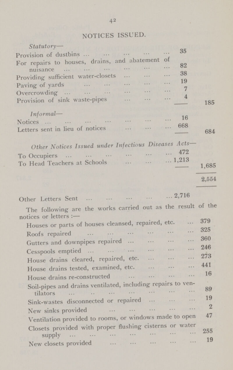 42 NOTICES ISSUED. Statutory— Provision of dustbins 35 For repairs to houses, drains, and abatement of nuisance 82 Providing- sufficient water-closets 38 Paving of yards 19 Overcrowding 7 Provision of sink waste-pipes 4 185 Informal— Notices 16 Letters sent in lieu of notices 668 684 Other Notices Issued under Infectious Diseases Acts— To Occupiers 472 1,685 To Head Teachers at Schools 1,213 2,554 Other Letters Sent 2,716 The following are the works carried out as the result of the notices or letters:— Houses or parts of houses cleansed, repaired, etc. 379 Roofs repaired 325 Gutters and down pipes repaired 360 Cesspools emptied 246 House drains cleared, repaired, etc. 273 House drains tested, examined, etc. 441 House drains re-constructed 16 Soil-pipes and drains ventilated, including repairs to ven tilators 89 Sink-wastes disconnected or repaired 19 New sinks provided 2 Ventilation provided to rooms, or windows made to open 47 Closets provided with proper flushing cisterns or water supply 255 New closets provided 19