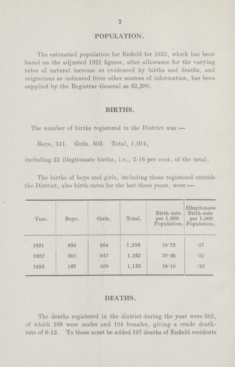 2 POPULATION. The estimated population for Enfield for 1923, which has been based on the adjusted 1921 figures, after allowance for the varying rates of natural increase as evidenced by births and deaths, and migrations as indicated from other sources of information, has been supplied by the Registrar-General as 62,380. BIRTHS. The number of births registered in the District was:— Boys, 511. Girls, 503. Total, 1,014, including 22 illegitimate births, i.e., 2.16 per cent. of the total. The births of boys and girls, including those registered outside the District, also birth-rates for the last three years, were :— Year. Boys. Girls. Total. Birth-rate per 1,000 Population. Illegitimate Birth-rate per 1,000 Population. 1921 634 564 1,198 19.72 57 1922 616 647 1,263 20.36 51 1923 567 568 1,135 18.19 35 DEATHS. The deaths registered in the district during the year were 382, of which 188 were males and 194 females, giving a crude death rate of 6.12. To these must be added 197 deaths of Enfield residents