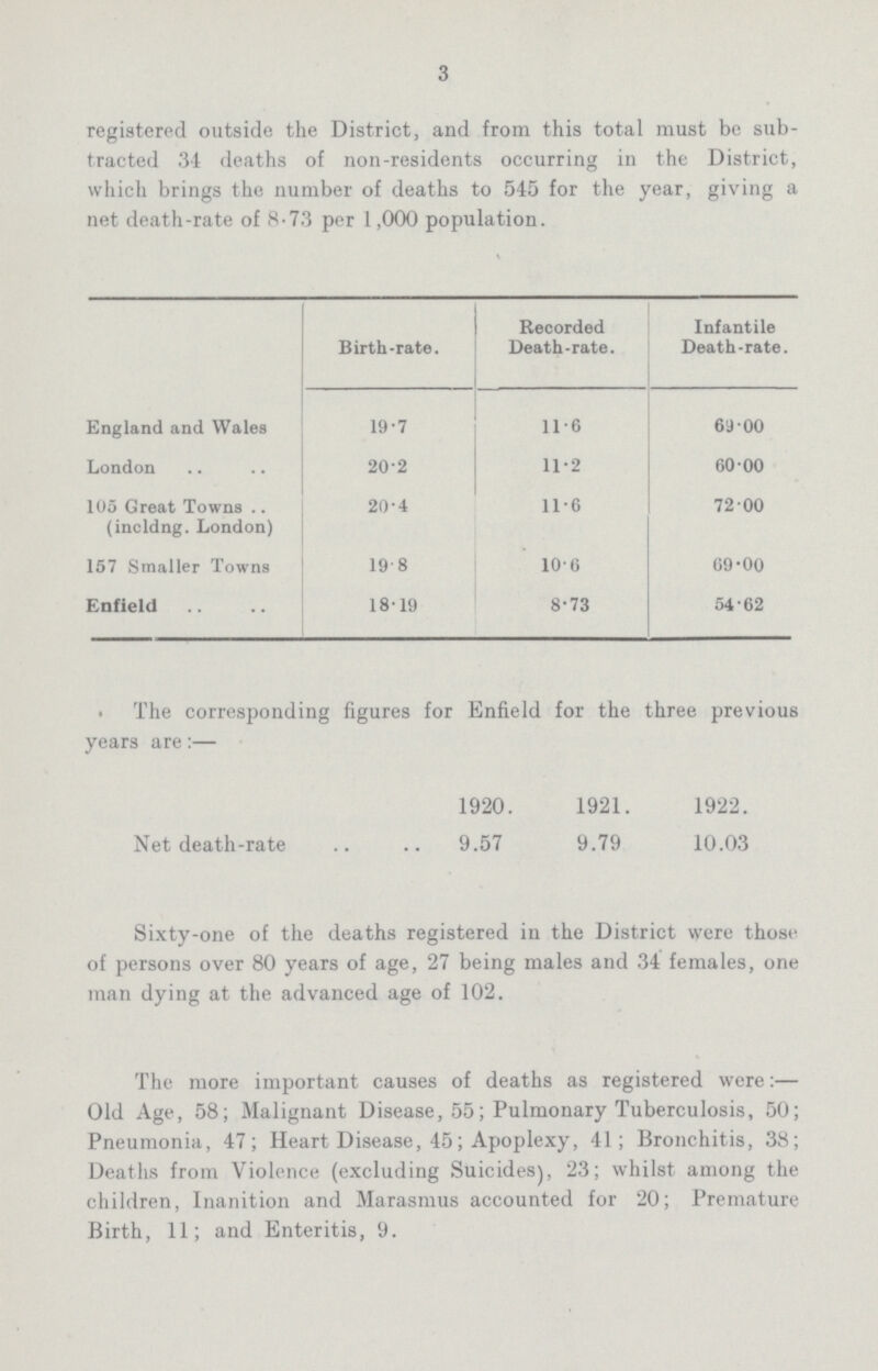 3 registered outside the District, and from this total must be sub tracted 34 deaths of non-residents occurring in the District, which brings the number of deaths to 545 for the year, giving a net death-rate of 8.73 per 1,000 population. Birth-rate. Recorded Death-rate. Infantile Death-rate. England and Wales 19.7 11.6 69.00 London 20.2 11.2 60.00 105 Great Towns (incldng. London) 20.4 11.6 72.00 157 Smaller Towns 19.8 10.6 69.00 Enfield 18.19 8.73 54.62 The corresponding figures for Enfield for the three previous years are:— 1920. 1921. 1922. Net death.rate 9.57 9.79 10.03 Sixty.one of the deaths registered in the District were those of persons over 80 years of age, 27 being males and 34 females, one man dying at the advanced age of 102. The more important causes of deaths as registered were:— Old Age, 58; Malignant Disease, 55; Pulmonary Tuberculosis, 50; Pneumonia, 47; Heart Disease, 45; Apoplexy, 41; Bronchitis, 38; Deaths from Violence (excluding Suicides), 23; whilst among the children, Inanition and Marasmus accounted for 20; Premature Birth, 11; and Enteritis, 9.