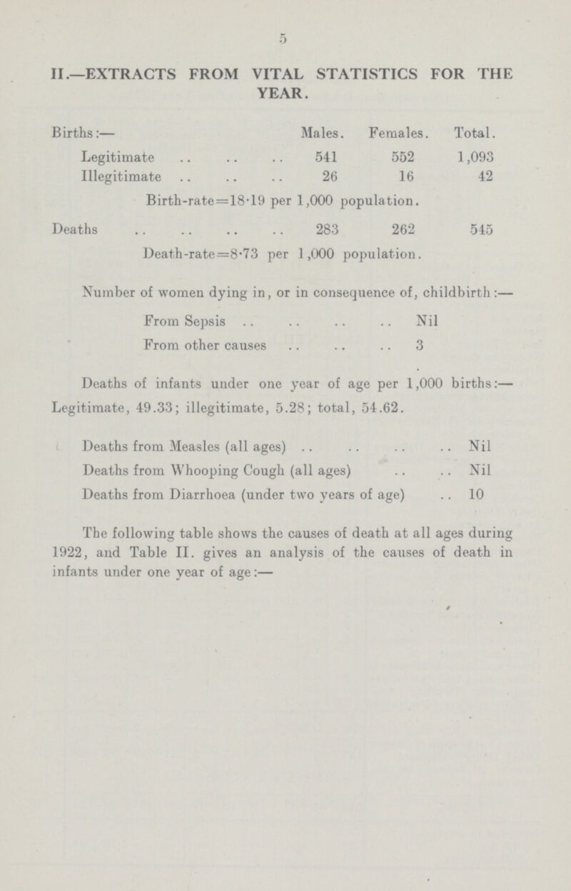 5 II.—EXTRACTS FROM VITAL STATISTICS FOR THE YEAR. Births:— Males. Females. Total. Legitimate 541 552 1,093 Illegitimate 26 16 42 Birth-rate=18.19 per 1,000 population. Deaths 283 262 545 Death-rate=8.73 per 1,000 population. Number of women dying in, or in consequence of, childbirth:— From Sepsis Nil From other causes 3 Deaths of infants under one year of age per 1,000 births:— Legitimate, 49.33; illegitimate, 5.28; total, 54.62. Deaths from Measles (all ages) Nil Deaths from Whooping Cough (all ages) Nil Deaths from Diarrhoea (under two years of age) 10 The following table shows the causes of death at all ages during 1922, and Table II. gives an analysis of the causes of death in infants under one year of age:—
