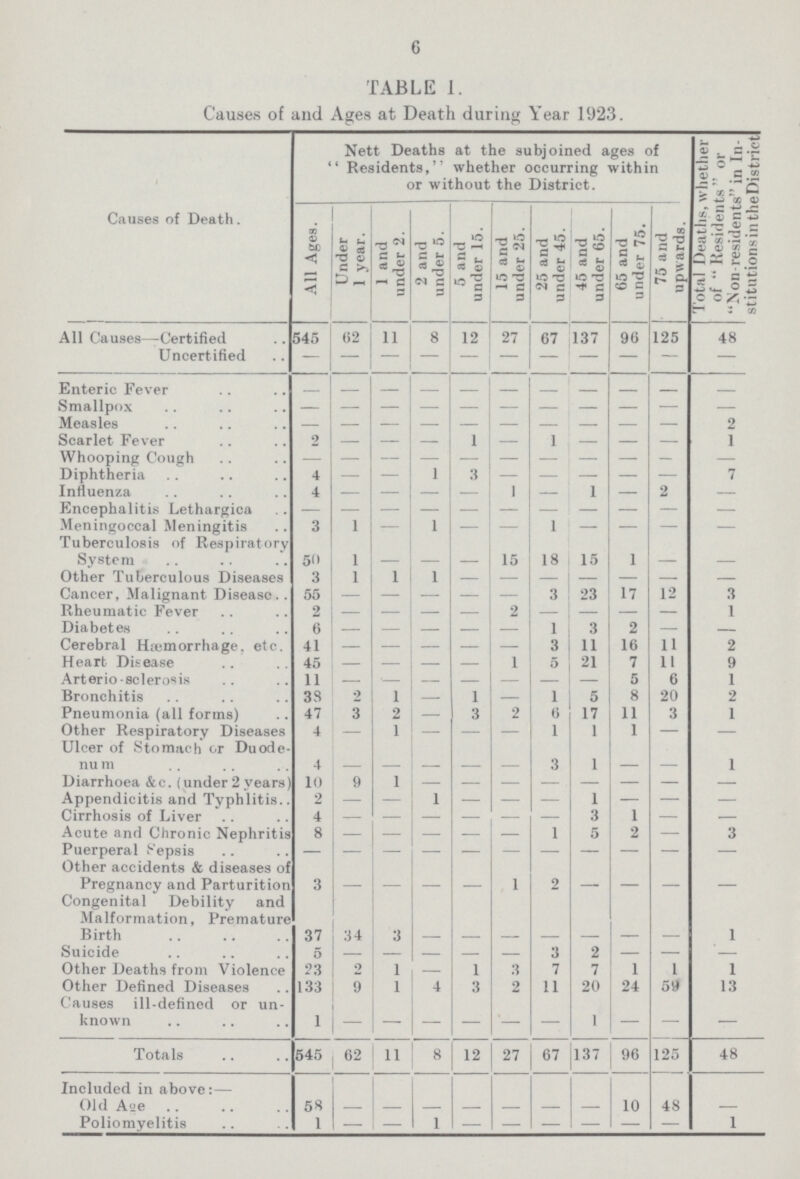 6 TABLE 1. Causes of and Ages at Death during Year 1923. Causes of Death. Nett Deaths at the subjoined ages of Residents,'' whether occurring within or without the District. Total Deaths, whether of Residents or Non-residents in In stitutions in the Distriet All Ages. Under 1 year. 1 and under 2. 2 and under 5. 5 and under 15. 15 and under 25. 25 and under 45. 45 and under 65. 65 and under 75. 75 and upwards. All Causes—Certified 545 62 11 8 12 27 67 137 96 125 48 Uncertified — — — — — — — — — — — Enteric Fever — — — — — — — — — — — Smallpox — — — — — — — — — — — Measles — — — — — — — — — — 2 Scarlet Fever 2 — — — 1 — 1 — — — 1 Whooping Cough — — — — — — — — — — — Diphtheria 4 — — 1 3 — — — — — 7 Influenza 4 — — — — 1 — 1 — 2 — Encephalitis Lethargica — — — — — — — — — — — Meningoccal Meningitis 3 1 — 1 — — 1 — — — — Tuberculosis of Respiratory System 50 1 — — — 15 18 15 1 — — Other Tuberculous Diseases 3 1 1 1 — — — — — — — Cancer, Malignant Disease 55 — — — — — 3 23 17 12 3 Rheumatic Fever 2 — — — — 2 — — — — 1 Diabetes 6 — — — — — 1 3 2 — — Cerebral Haemorrhage. etc. 41 — — — — — 3 11 16 11 2 Heart Disease 45 — — — — 1 5 21 7 11 9 Arterio-sclerosis 11 — — — — — — — 5 6 1 Bronchitis 35 2 1 — 1 — 1 5 8 20 2 Pneumonia (all forms) 47 3 2 — 3 2 6 17 11 3 1 Other Respiratory Diseases 4 — 1 — — — 1 1 1 — — Ulcer of Stomach or Duode num 4 — — — — — 3 1 — — 1 Diarrhoea &c. (under 2years] 10 9 1 — — — — — — — — Appendicitis and Typhlitis 2 — — 1 — — — 1 — — — Cirrhosis of Liver 4 — — — — — — 3 1 — — Acute and Chronic Nephritis 8 — — — — — 1 5 2 — 3 Puerperal Sepsis — — — — — — — — — — — Other accidents & diseases of Pregnancy and Parturition 3 — — — — 1 9 — — — — Congenital Debility and Malformation, Premature Birth 37 34 3 — — — — — — — 1 Suicide 5 — — — — — 3 2 — — — Other Deaths from Violence 23 2 1 — 1 3 7 7 1 1 1 Other Defined Diseases 133 9 1 4 3 2 11 20 24 59 13 Causes ill-defined or un known 1 — — — — — — 1 — — — Totals 545 62 11 8 12 27 67 137 96 125 48 Included in above:— Old Age 58 — — — — — — — 10 48 — Poliomyelitis 1 — — 1 — — — — — — 1