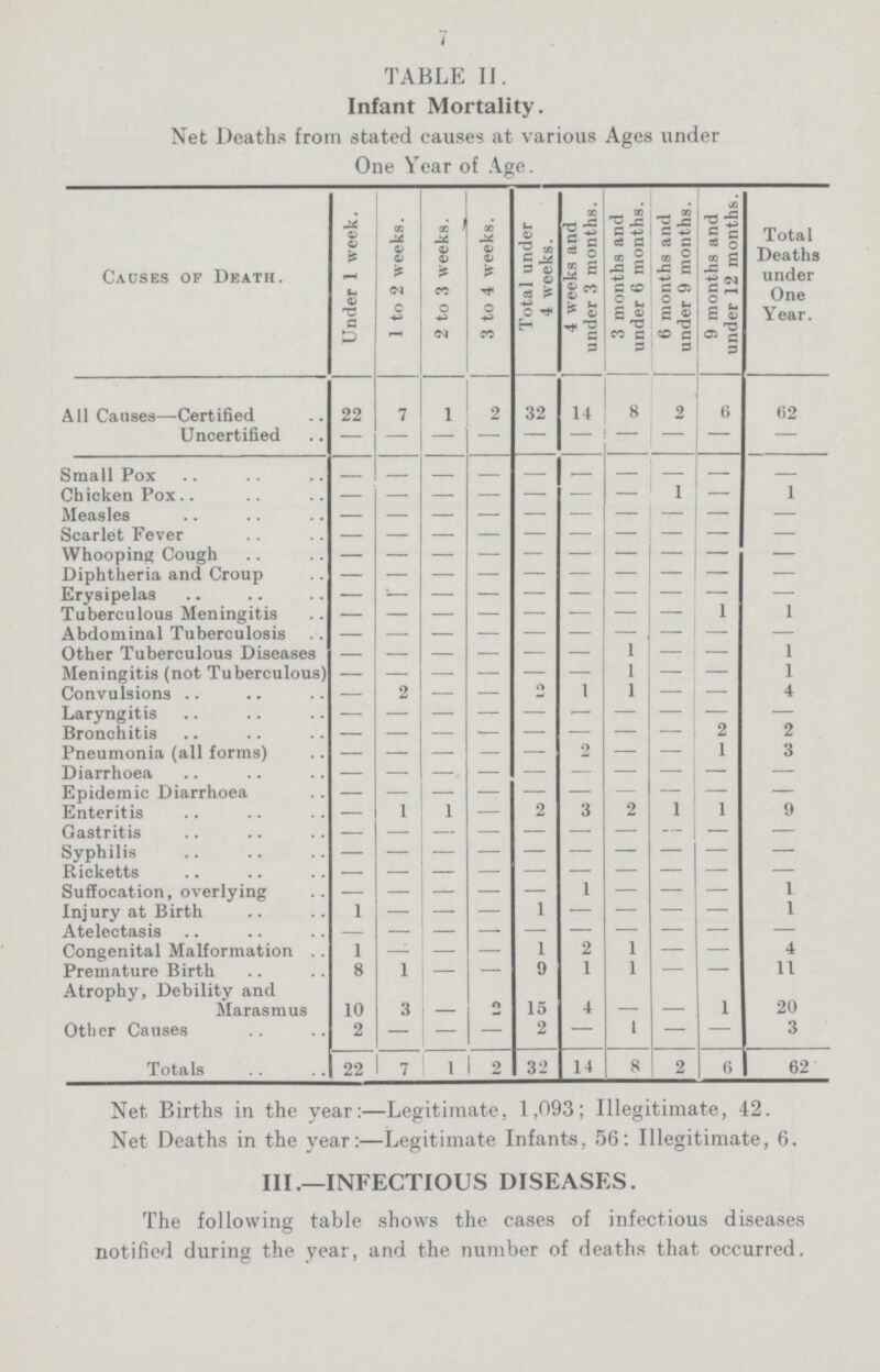 7 TABLE II. Infant Mortality. Net Deaths from stated causes at various Ages under One Year of Age. Causes of Death. Under 1 week. 1 to 2 weeks. 2 to 3 weeks. 3 to 4 weeks. Total under 4 weeks. 4 weeks and under 3 months. 3 months and under 6 months. 6 months and under 9 months. 9 months and under 12 months. Total Deaths under One Year. All Causes—Certified 22 7 1 2 32 14 8 2 6 62 Uncertified — — — — — — — - — — Small Pox - - - - - - - - - - Chicken Pox - - - - - - - - - 1 Measles - - - - - - - - - - Scarlet Fever - - - - - - - - - - Whooping Cough - - - - - - - - - - Diphtheria and Croup - - - - - - - - - - Erysipelas - - - - - - - - - - Tuberculous Meningitis — - - - - - - - 1 1 Abdominal Tuberculosis - - - - - - - - - - Other Tuberculous Diseases - - - - - - - - - 1 Meningitis (not Tuberculous) - — — — — — 1 - — 1 Convulsions — 2 — — 2 1 1 - — 4 Laryngitis - - - - - - - - - - Bronchitis - - - - - - - - 2 2 Pneumonia (all forms) - - - - - - - - 1 3 Diarrhoea - - - - - - - - - - Epidemic Diarrhoea - - - - - - - - - - Enteritis — 1 1 — 2 3 2 1 1 9 Gastritis - - - - - - - - - - Syphilis - - - - - - - - - - Ricketts - - - - - - - - - - Suffocation, overlying - - - - - 1 - - - 1 Injury at Birth 1 — — — 1 — — - — 1 Atelectasis - - - - - - - - - - Congenital Malformation .. 1 — — — 1 2 1 - — 4 Premature Birth 8 1 — — 9 1 1 - — 11 Atrophy, Debility and Marasmus 10 3 - 2 15 4 - - 1 20 Other Causes 2 — — — 2 — 1 - — 3 Totals 22 7 1 1 2 32 14 8 2 6 62 Net Births in the year:—Legitimate, 1,093; Illegitimate, 42. Net Deaths in the year:—Legitimate Infants, 56; Illegitimate, 6. III.—INFECTIOUS DISEASES. The following table shows the cases of infectious diseases notified during the year, and the number of deaths that occurred.
