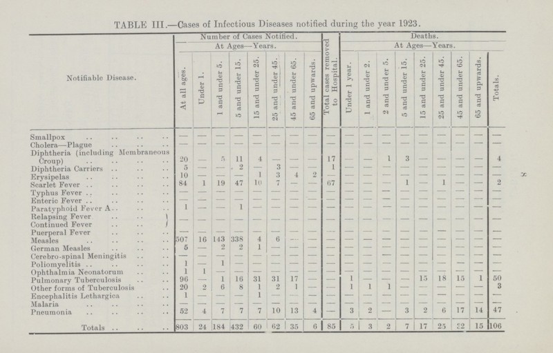 8 TABLE III.—Cases of Infectious Diseases notified during the year 1923. Notifiable Disease. Number of Cases Notified. Total cases removed to Hospital. Deaths. At Ages—Years. At Ages—Years. At all ages. | Under 1. 1 and under 5. 5 and under 15. 15 and under 25. 25 and under 45. 45 and under 65. 65 and upwards. Under 1 year. 1 and under 2. 2 and under 5. 5 and under 15. 15 and under 25. 25 and under 45. 45 and under 65. 65 and upwards. Totals. Smallpox — — — — — — — — — — — — — — — — — — Cholera—Plague — — — — — — — — — — — — — — — — — — Diphtheria (including Membraneous Croup) 20 — 5 11 4 — — — 17 — — 1 3 — — — — 4 Diphtheria Carriers 5 — — 2 — 3 — — 1 — — — — — — — — — Erysipelas 10 — — — 1 3 4 2 — — — — — — — — — — Scarlet Fever 84 1 19 47 10 7 — — 67 — — — 1 — 1 — — 2 Typhus Fever — — — — — — — — — — — — — — — — — — Enteric Fever — — — — — — — — — — — — — — — — — — Paratvphoid Fever A 1 — — 1 — — — — — — — — — — — — — — Relapsing Fever — — — — — — — — — — — — — — — — — — Continued Fever Puerperal Fever — — — — — — — — — — — — — — — — — — Measles 507 16 143 338 4 6 — — — — — — — — — — — — German Measles 5 — 2 2 1 — — — — — — — — — — — — — Cerebro spinal Meningitis — — — — — — — — — — — — — — — — — — Poliomyelitis 1 — 1 — — — — — — — — — — — — — — — Ophthalmia Neonatorum 1 1 — — — — — — — — — — — — — — — — Pulmonary Tuberculosis 90 — 1 16 31 31 17 — — 1 — — — 15 18 15 1 50 Other forms of Tuberculosis 20 2 6 8 1 2 1 — — 1 1 1 — — — — — 3 Encephalitis Lethargica 1 — — — — — — — — — — — — — — — — — Malaria — — — — — — — — — — — — — — — — — — Pneumonia 52 4 7 7 7 10 13 4 — 3 2 — 3 2 6 17 14 47 Totals 803 24 184 432 60 62 35 6 85 5 1 3 2 7 17 25 32 15 106