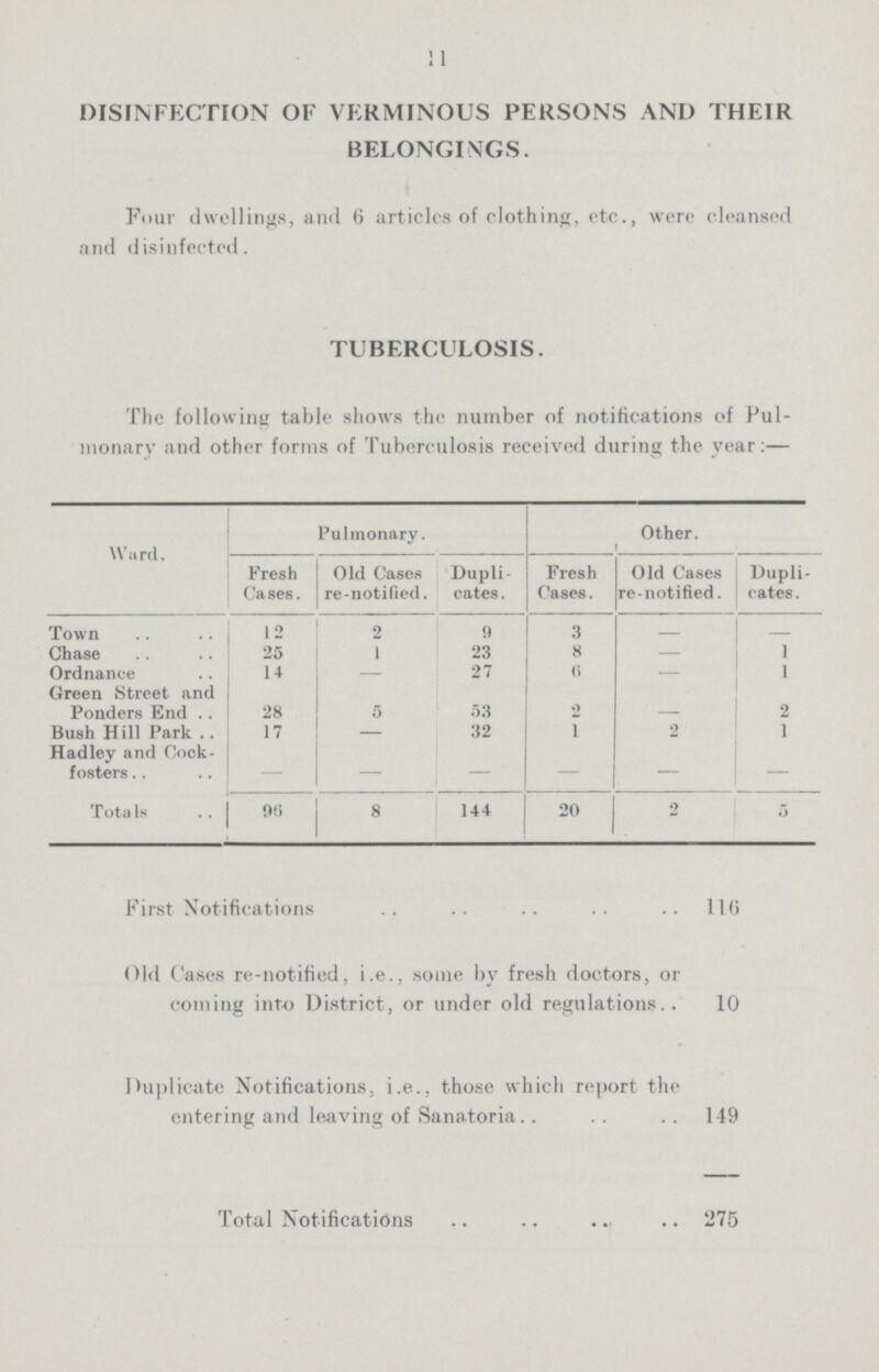 11 DISINFECTION OF VERMINOUS PERSONS AND THEIR BELONGINGS. Four dwellings, and 6 articles of clothing, etc., were cleansed and disinfected. TUBERCULOSIS. The following table shows the number of notifications of Pul monary and other forms of Tuberculosis received during the year:— Ward. Pulmonary. Other. Fresh Cases. Old Cases re-notified. Dupli cates . Fresh Oases. Old Cases re-notified. Dupli cates . Town 12 2 9 3 — — Chase 25 1 23 8 — 1 Ordnance 14 — 27 6 — 1 Green Street and Ponders End 28 5 53 2 - 2 Bush Hill Park 17 — 32 1 2 1 Hadley and Cock fosters - — - - — — Totals 96 8 144 20 2 5 First Notifications 116 Old Cases re-notified, i.e., some by fresh doctors, or coming into District, or under old regulations 10 Duplicate Notifications, i.e., those which report the entering and leaving of Sanatoria 149 Total Notifications 275