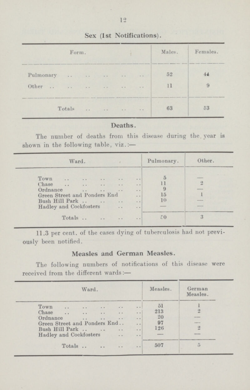 12 Sex (1st Notifications). Form. Males. Females. Pulmonary 52 44 Other 11 9 Totals 63 53 Deaths. The number of deaths from this disease during the year is shown in the following table, viz.:— Ward. Pulmonary. Other. Town 5 - Chase 11 2 Ordnance 9 — Green Street and Ponders End 15 1 Bush Hill Park 10 — Hadley and Cockfosters — - Totals 50 3 11.3 per cent, of the cases dying of tuberculosis had not previ ously been notified. Measles and German Measles. The following numbers of notifications of this disease were received from the different wards:— Ward. Measles. German Measles. Town 51 1 Chase 213 2 Ordnance 20 — Green Street and Ponders End 97 — Bush Hill Park 126 2 Hadley and Cockfosters — Totals 507 5