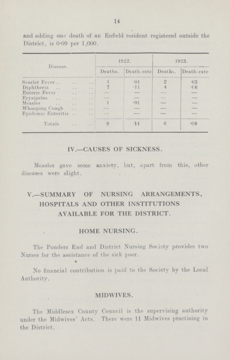 14 and adding one death of an Enfield resident registered outside the District, is 0.09 per 1,000. Disease. 1922. 1923. Deaths. Death-rate Deaths. Death-rate Scarlet Fever 1 .01 2 03 Diphtheria 7 .11 4 .06 Enteric Fever — — — — Erysipelas — — — — Measles 1 .01 — — Whooping Cough — — — — Epidemic Enteritis — — — Totals 9 14 6 .09 IV.—CAUSES OF SICKNESS. Measles gave some anxiety, but, apart from this, other diseases were slight. V.—SUMMARY OF NURSING ARRANGEMENTS, HOSPITALS AND OTHER INSTITUTIONS AVAILABLE FOR THE DISTRICT. HOME NURSING. The Ponders End and District Nursing Society provides two Nurses for the assistance of the sick poor. No financial contribution is paid to the Society by the Local Authority. MIDWIVES. The Middlesex County Council is the supervising authority under the Midwives' Acts. There were 11 Midwives practising in the District.