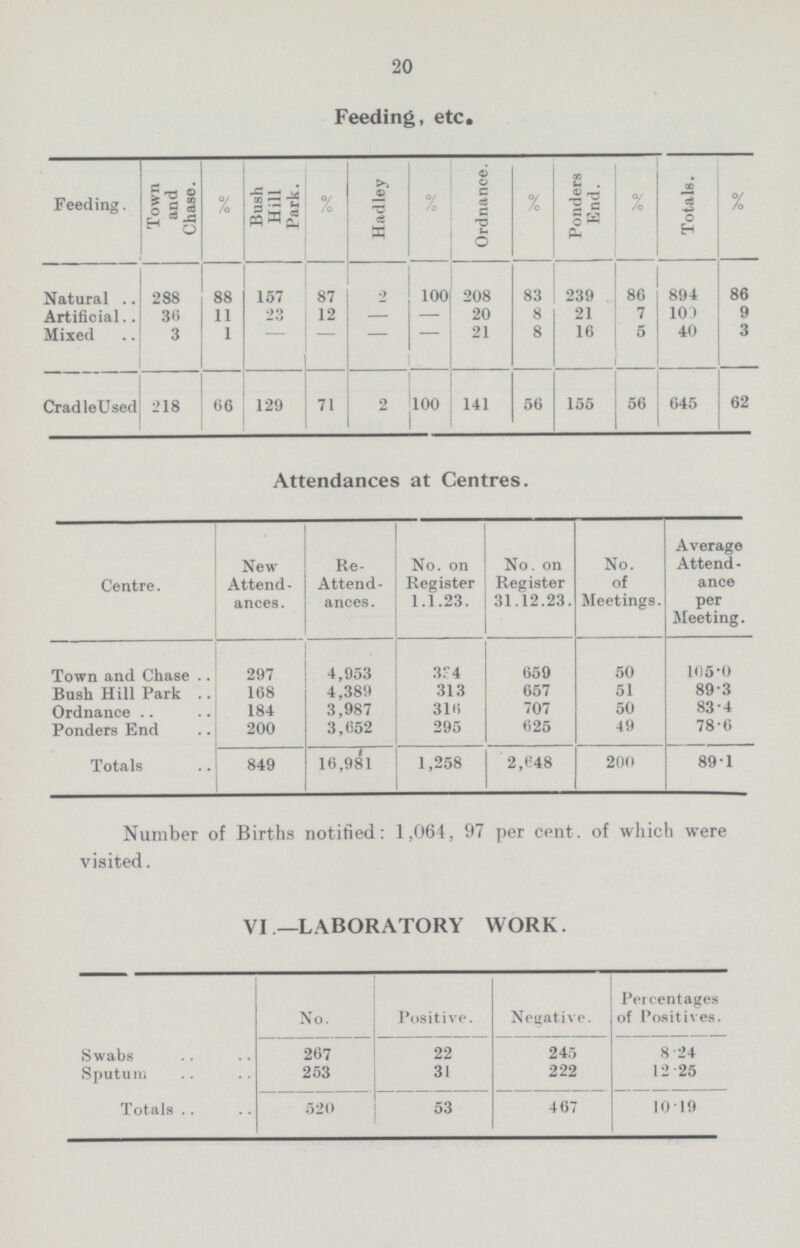 20 Feeding, etc. Feeding. Town and Chase. % Bush Hill Park. % Hadley % Ordnance. % Ponders End. % Totals. % Natural 288 88 157 87 2 100 208 83 239 86 894 86 Artificial 36 11 23 12 — — 20 8 21 7 100 9 Mixed 3 1 - - - - 21 8 16 5 40 3 CradleUsed 218 66 129 71 2 100 141 56 155 56 645 62 Attendances at Centres. Centre. New Attend ances. Re Attend ances. No. on Register 1.1.23. No. on Register 31.12.23 No. of Meetings. Average Attend ance per Meeting. Town and Chase 297 4,953 334 659 50 105.0 Bush Hill Park 168 4,389 313 657 51 89.3 Ordnance 184 3,987 316 707 50 83.4 Ponders End 200 3,652 295 625 49 78.6 Totals 849 16,981 1,258 2,648 200 89.1 Number of Births notified: 1,064, 97 per cent, of which were visited. VI —LABORATORY WORK. No. Positive. Negative. Percentages of Positives. Swabs 267 22 245 8.24 Sputum 253 31 222 12.25 Totals 520 53 467 10.19