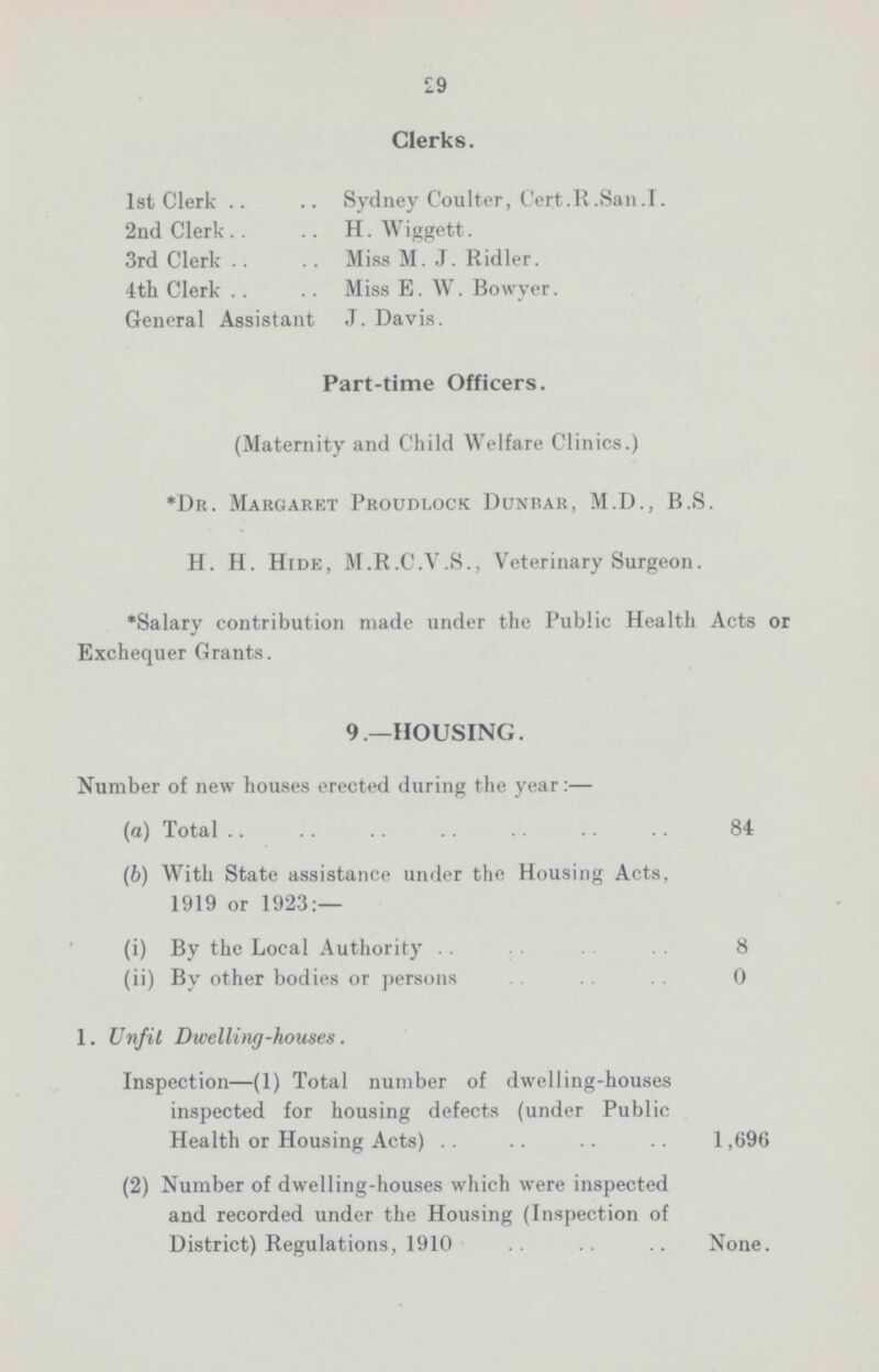 29 Clerks. 1st Clerk Sydney Coulter, Cert.R.San.I. 2nd Clerk H. Wiggett. 3rd Clerk Miss M.J. Ridler. 4th Clerk Miss E. W. Bowyer. General Assistant J. Davis. Part-time Officers. (Maternity and Child Welfare Clinics.) *Dr. Margaret Proudlock Dunbar, M.D., B.S. H. H. Hide, M.R.C.V.S., Veterinary Surgeon. *Salary contribution made under the Public Health Acts or Exchequer Grants. 9.—HOUSING. Number of new houses erected during the year:— (а) Total 84 (б) With State assistance under the Housing Acts, 1919 or 1923:— (i) By the Local Authority 8 (ii) By other bodies or persons 0 1. Unfit Dwelling-houses. Inspection—(1) Total number of dwelling-houses inspected for housing defects (under Public Health or Housing Acts) 1,696 (2) Number of dwelling-houses which were inspected and recorded under the Housing (Inspection of District) Regulations, 1910 None.
