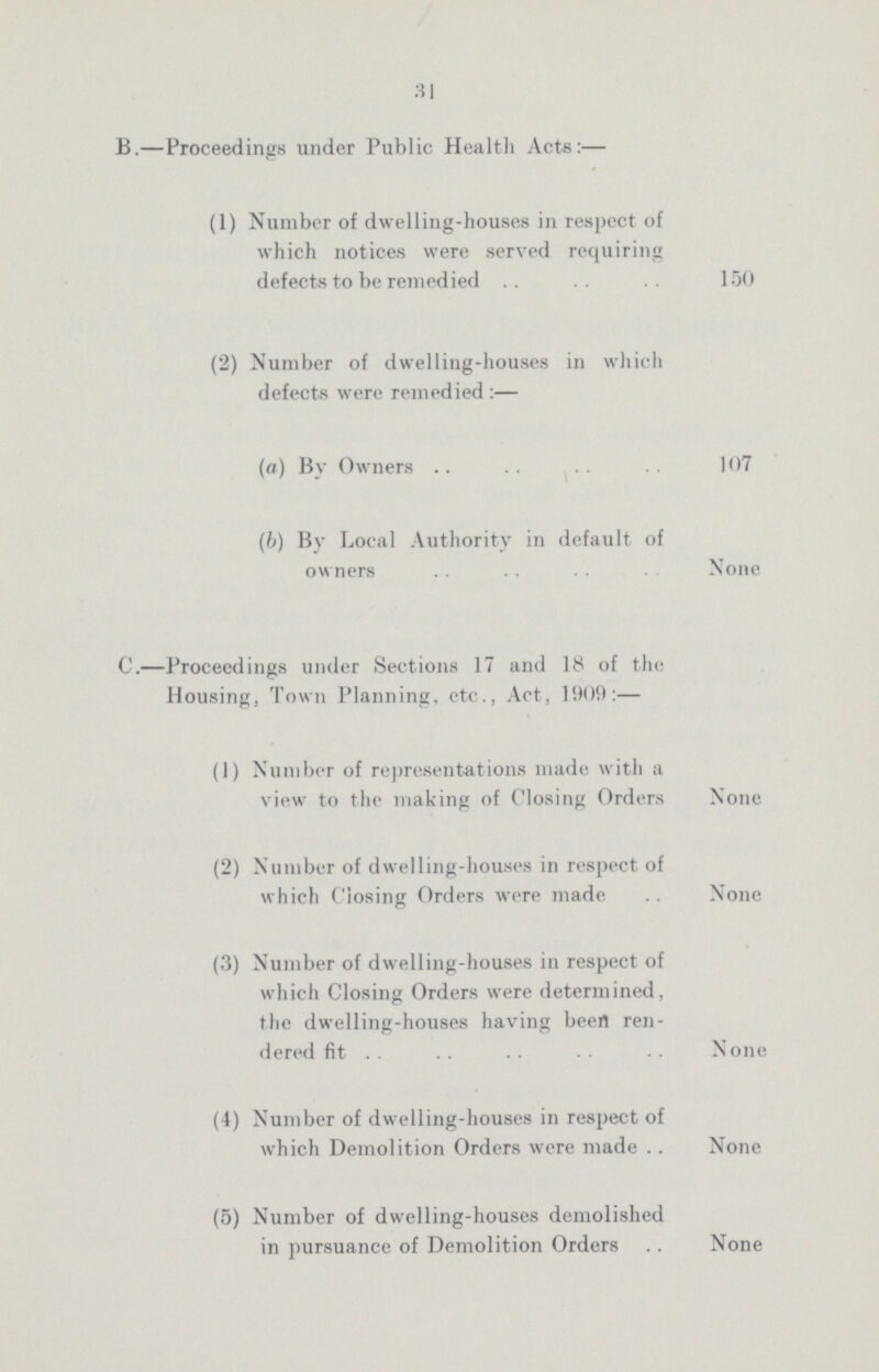 31 B.—Proceedings under Public Health Acts:— (1) Number of dwelling-houses in respcct of which notices were served requiring defects to be remedied 150 (2) Number of dwelling-houses in which defects were remedied :— (a) By Owners 107 (b) By Local Authority in default of owners None C.—Proceedings under Sections 17 and 18 of the Housing, Town Planning, etc., Act, 1909:— (1) Number of representations made with a view to the making of Closing Orders None (2) Number of dwelling-houses in respect of which Closing Orders were made .. None (3) Number of dwelling-houses in respect of which Closing Orders were determined, the dwelling-houses having been ren dered fit None (4) Number of dwelling-houses in respect of which Demolition Orders were made None (5) Number of dwelling-houses demolished in pursuance of Demolition Orders None