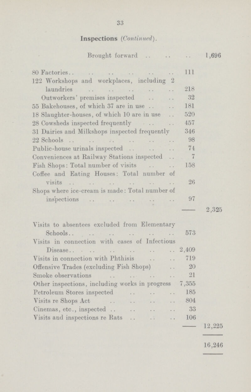 33 Inspections (Continued). Brought forward 1,696 80 Factories 111 122 Workshops and workplaces, including 2 laundries 218 Outworkers' premises inspected 32 55 Bakehouses, of which 37 are in use 181 18 Slaughter-houses, of which 10 are in use 520 28 Cowsheds inspected frequently 457 31 Dairies and Milkshops inspected frequently 346 22 Schools 98 Public-house urinals inspected 74 Conveniences at Railway Stations inspected 7 Fish Shops: Total number of visits 158 Coffee and Eating Houses: Total number of visits 26 Shops where ice-cream is made: Total number of inspections 97 2,325 Visits to absentees excluded from Elementary Schools 573 Visits in connection with cases of Infectious Disease 2,409 Visits in connection with Phthisis 719 Offensive Trades (excluding Fish Shops) 20 Smoke observations 21 Other inspections, including works in progress 7,355 Petroleum Stores inspected 185 Visits re Shops Act 804 Cinemas, etc., inspected 33 Visits and inspections re Rats 106 12,225 16,246