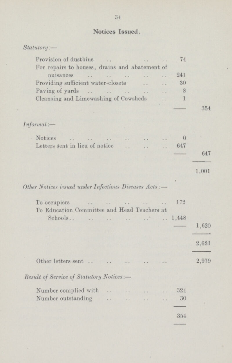 34 Notices Issued. Statutory:— Provision of dustbins 74 For repairs to houses, drains and abatement of nuisances 241 Providing sufficient water-closets 30 Paving of yards 8 Cleansing and Limewashing of Cowsheds 1 354 Informal:— Notices 0 Letters Sent in lieu of notice 647 647 1,001 Other Notices issued, under Infectious Diseases Acts : — To occupiers 172 To Education Committee and Head Teachers at Schools 1,448 1,620 2,621 Other letters sent 2,979 Result of Service of Statutory Notices :— Number complied with 324 Number outstanding 30 354