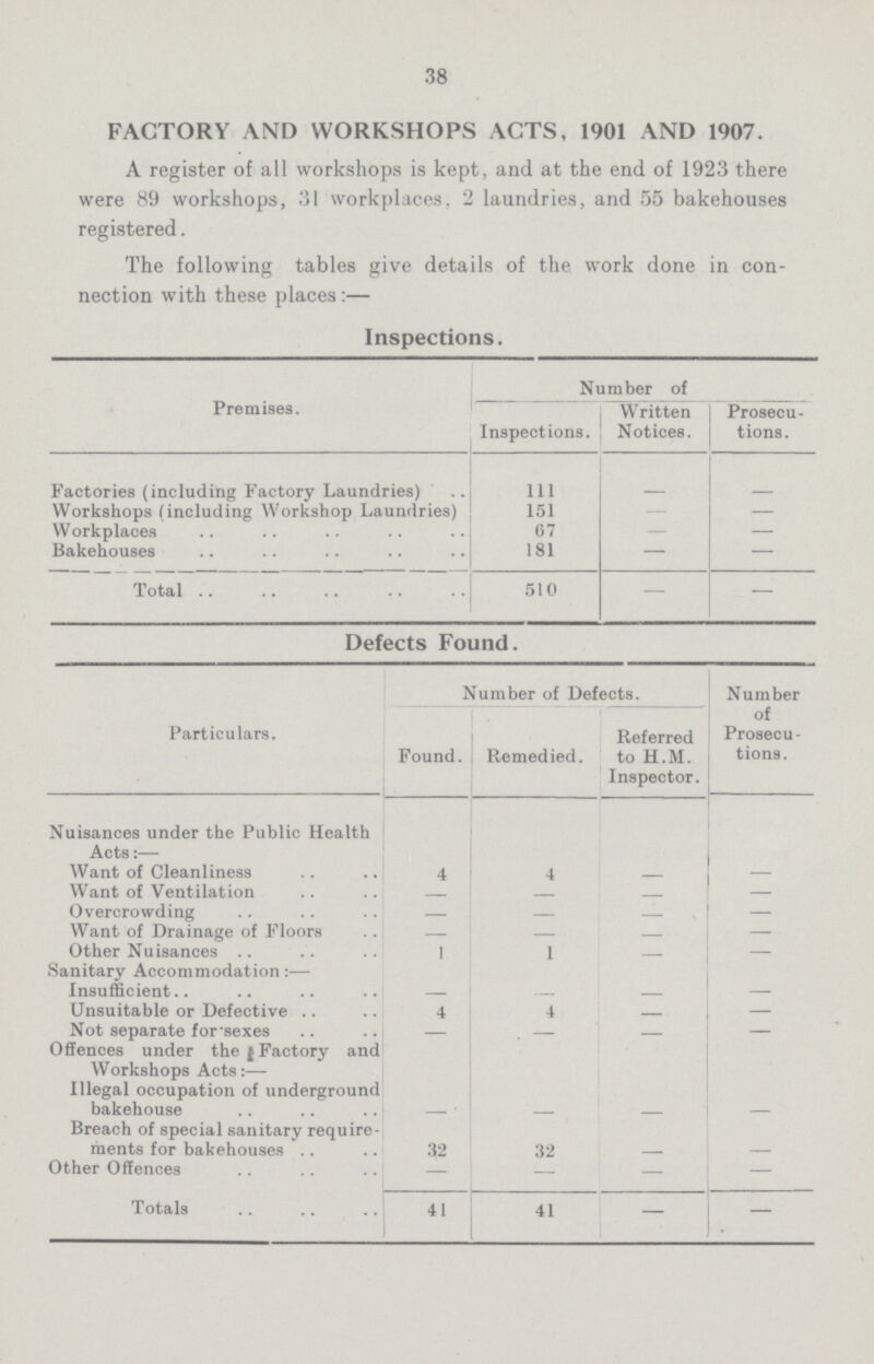 38 FACTORY AND WORKSHOPS ACTS, 1901 AND 1907. A register of all workshops is kept, and at the end of 1923 there were 89 workshops, 31 workplaces, 2 laundries, and 55 bakehouses registered. The following tables give details of the work done in con nection with these places:— Inspections. Premises. Number of Inspections. Written Notices. Prosecu tions. Factories (including Factory Laundries) 111 — — Workshops (including Workshop Laundries) 151 — — Workplaces 67 — — Bakehouses 181 — — Total 510 — — Defects Found. Particulars. Number of Defects. Number of Prosecu tions. Found. Remedied. Referred to H.M. Inspector. Nuisances under the Public Health Acts:— Want of Cleanliness 4 4 — Want of Ventilation — — Overcrowding — — — — Want of Drainage of Floors — — — Other Nuisances 1 1 — — Sanitary Accommodation:— Insufficient — Unsuitable or Defective 4 4 — Not separate for'sexes — — — — Offences under the Factory and Workshops Acts:— Illegal occupation of underground bakehouse — — — — Breach of special sanitary require ments for bakehouses 32 32 — — Other Offences — — — — Totals 41 41 — —