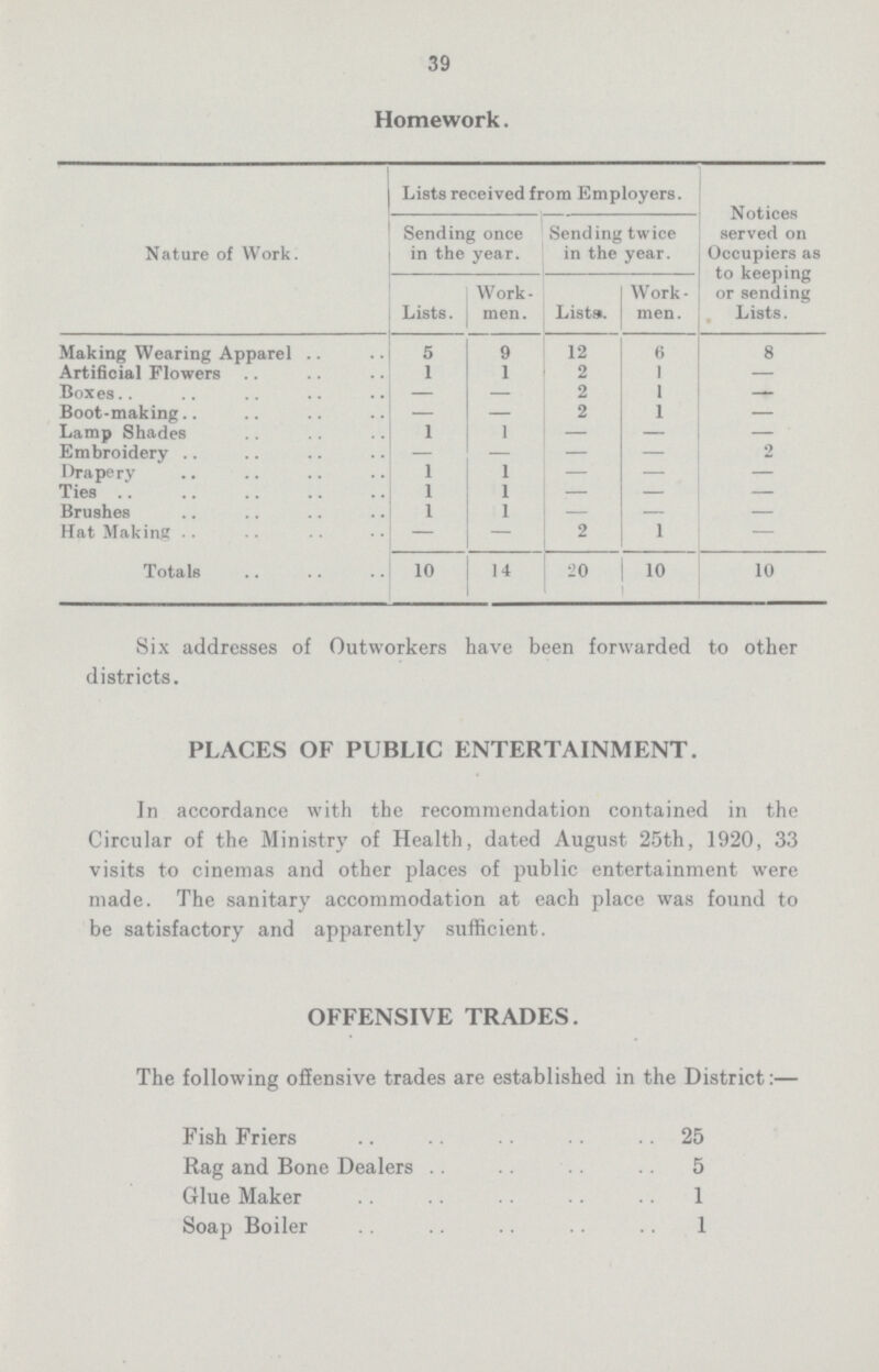39 Homework. Nature of Work. Lists received from Employers. Notices served on Occupiers as to keeping or sending Lists. Sending once in the year. Sending twice in the year. Lists. Work men. Lists. Work men. Making Wearing Apparel 5 9 12 6 8 Artificial Flowers 1 1 2 1 — Boxes — 2 1 Boot-making _ 2 1 Lamp Shades 1 1 — — — Embroidery — — — 2 Drapery 1 1 — — — Ties 1 1 — — Brushes 1 1 — — — Hat Making — 2 1 — Totals 10 14 20 10 10 Six addresses of Outworkers have been forwarded to other districts. PLACES OF PUBLIC ENTERTAINMENT. In accordance with the recommendation contained in the Circular of the Ministry of Health, dated August 25th, 1920, 33 visits to cinemas and other places of public entertainment were made. The sanitary accommodation at each place was found to be satisfactory and apparently sufficient. OFFENSIVE TRADES. The following offensive trades are established in the District:— Fish Friers 25 Rag and Bone Dealers 5 Glue Maker 1 Soap Boiler 1