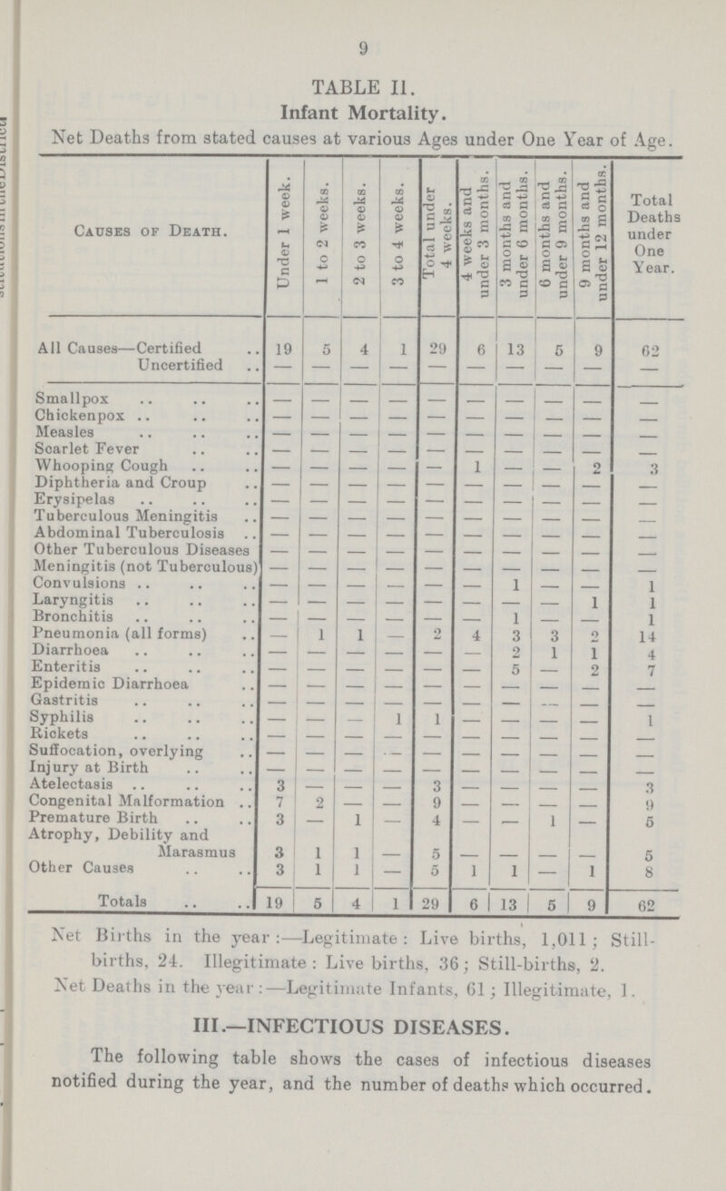 9 TABLE 11. Infant Mortality. Net Deaths from stated causes at various Ages under One Year of Age. Causes of Death. Under 1 week. 1 to 2 weeks. 2 to 3 weeks. 3 to 4 weeks. Total under 4 weeks. 4 weeks and under 3 months. ! 3 months and under 6 months. 6 months and under 9 months. 9 months and under 12 months. Total Deaths under One Year. All Causes—Certified 19 5 4 1 29 6 13 5 9 62 Uncertified — — — — — — — — — — Smallpox — — — — — — — — — — Chickenpox — — — — — — — — — — Measles — — — — — — — — — — Scarlet Fever — — — — — — — — — — Whooping Cough — — — — — 1 — — 2 3 Diphtheria and Croup — — — — — — — — — — Erysipelas — — — — — — — — — — Tuberculous Meningitis — — — — — — — — — — Abdominal Tuberculosis — — — — — — — — — — Other Tuberculous Diseases — — — — — — — — — — Meningitis (not Tuberculous) — — — — — — — — — — Convulsions — — — — — — 1 — — 1 Laryngitis — — — — — — — — 1 1 Bronchitis — — — — — — — — — 1 Pneumonia (all forms) — 1 1 — — 4 3 3 2 14 Diarrhoea — — — — — — 2 1 1 4 Enteritis — — — — — — 5 — 2 7 Epidemic Diarrhoea — — — — — — — — — — Gastritis — — — — — — — — — — Syphilis — — — 1 1 — — — — 1 Rickets — — — — — — — — — — Suffocation, overlying — — — — — — — — — — Injury at Birth — — — — — — — — — — Atelectasis 3 — — — 3 — — — — 3 Congenital Malformation 7 2 — — 9 — — — — 9 Premature Birth 3 — 1 — 4 — — 1 — 5 Atrophy, Debility and Marasmus 3 1 1 — 5 — — — — 5 Other Causes 3 1 1 — 5 1 1 — 1 8 Totals 19 5 4 1 29 6 13 5 9 62 Net Births in the year:-—Legitimate: Live births, 1,011; Still births, 24. Illegitimate : Live births, 36; Still-births, 2. Net Deaths in the year:—Legitimate Infants, 61; Illegitimate, 1. III.—INFECTIOUS DISEASES. The following table shows the cases of infectious diseases notified during the year, and the number of death? which occurred.