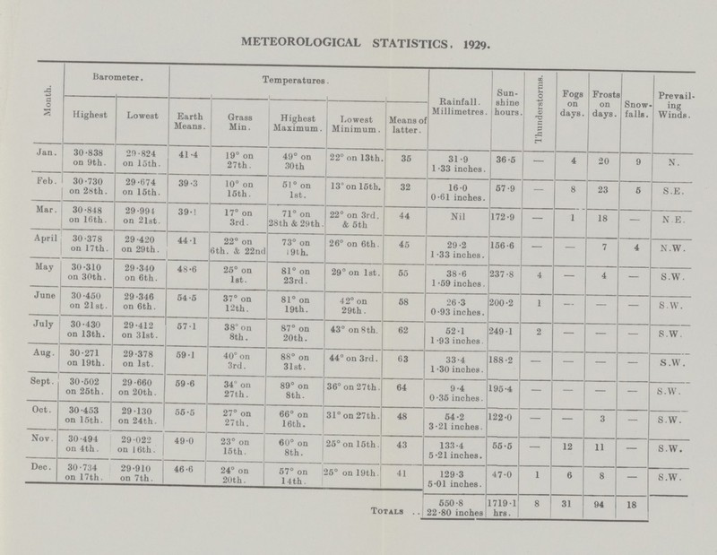 METEOROLOGICAL STATISTICS, 1929. Month. Barometer. Temperatures. Rainfall. Millimetres. Sun shine hours. Thunderstorms. Fogs on days. Frosts on days. Snow falls. Prevail ing Winds. Highest Lowest Earth Means. Grass Min. Highest Maximum. Lowest Minimum. Means of latter. Jan. 30.838 on 9th. 20.824 on 15th. 41.4 19° on 27th. 49° on 30th 22° on 13th. 35 31.9 1 .33 inches. 36.5 — 4 20 9 N. Feb. 30.730 on 28th. 29.674 on 15th. 39.3 10° on 15th. 51° on 1st. 13° on 15th. 32 16.0 0.61 inches. 57.9 — 8 23 5 S.E. Mar. 30.848 on 16th. 29.994 on 21st. 39.1 17° on 3rd. 71° on 28th & 29th. 22° on 3rd. & 5th 44 Nil 172.9 — 1 18 — N.E. April 30.378 on 17th. 29.420 on 29th. 44.1 22° on 6th. & 22nd 73° on 19th. 26° on 6th. 45 29.2 1 .33 inches. 156.6 — — 7 4 N.W. May 30.310 on 30th. 29.340 on 6th. 48.6 25° on 1st. 81° on 23rd. 29° on 1st. 55 38.6 1 .59 inches. 237.8 4 — 4 — S.W. June 30.450 on 21st. 29.346 on 6th. 54.5 37° on 12th. 81° on 19th. 42° on 29th. 58 26.3 0.93 inches. 200.2 1 — — — S.W. July 30.430 on 13th. 29.412 on 31st. 57.1 38° on 8th. 87° on 20th. 43° on 8th. 62 52.1 1 .93 inches 249.1 2 — — — S.W. Aug. 30.271 on 19th. 29.378 on 1st. 59.1 40° on 3rd. 88° on 31st. 44° on 3rd. 63 33.4 1 .30 inches. 188.2 — — — — S.W. Sept. 30.502 on 25th. 29.660 on 20th. 59.6 34° on 27th. 89° on 8th. 36° on 27th. 64 9.4 0.35 inches. 195.4 — — — — S.W. Oct. 30.453 on 15th. 29.130 on 24th. 55.5 27° on 27th. 66° on 16th. 31° on 27th. 48 54.2 3.21 inches. 122.0 — — 3 — S.W. Nov. 30.494 on 4th. 29.022 on 16th. 49.0 23° on 15th. 60° on 8th. 25° on 15th. 43 133.4 5.21 inches. 55.5 — 12 11 — S.W. Dec. 30.734 on 17th. 29.910 on 7th. 46.6 24° on 20th. 57° on 14th. 25° on 19th. 41 129.3 5.01 inches. 47.0 1 6 8 — S.W. Totals 550.8 22.80 inches 1719.1 hrs. 8 31 94 18